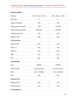 Sua Oficina Virtual – http://waytech.sites.uol.com.br – analfabetismo digital nunca mais.
--------------------------------------------------------------------------------------------------------------
Memória DRAM
Refresh CAS – before – RAS CAS – before – RAS
RAS lines 8 4
Suporte a 64 Mbit Sim Sim
Endereçamento máximo 1 GB 256 MB
Tipo de pente suportado SDRAM SDRAM
Memória Interleave Não Não
Suporta a ECC Sim Não
AGP Interface
Suporta AGP Sim Sim
Modo 1 x Sim Sim
Modo 2 x Sim Sim
PIPE Sim Sim
SEA Sim Sim
South Bridge
Tipo PIIX4E PIIX4E
Suporta USB Sim, duas portas Sim, duas portas
IDE ATA – 66 MB/s ATA – 66 MB/s
RTC Sim Sim
Interface PCI
Suporta PCI 2.1 Sim Sim
Concurrent PCI Sim Sim
Gerenciamento
40
 