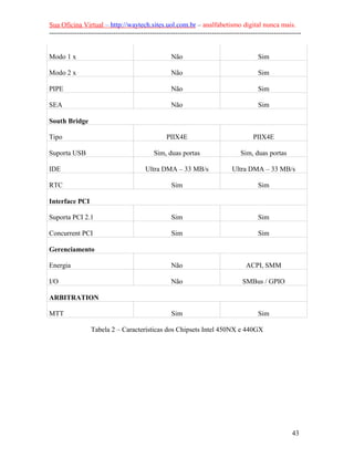 Sua Oficina Virtual – http://waytech.sites.uol.com.br – analfabetismo digital nunca mais.
--------------------------------------------------------------------------------------------------------------
Modo 1 x Não Sim
Modo 2 x Não Sim
PIPE Não Sim
SEA Não Sim
South Bridge
Tipo PIIX4E PIIX4E
Suporta USB Sim, duas portas Sim, duas portas
IDE Ultra DMA – 33 MB/s Ultra DMA – 33 MB/s
RTC Sim Sim
Interface PCI
Suporta PCI 2.1 Sim Sim
Concurrent PCI Sim Sim
Gerenciamento
Energia Não ACPI, SMM
I/O Não SMBus / GPIO
ARBITRATION
MTT Sim Sim
Tabela 2 – Características dos Chipsets Intel 450NX e 440GX
43
 