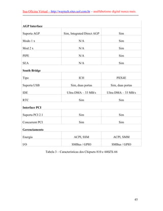 Sua Oficina Virtual – http://waytech.sites.uol.com.br – analfabetismo digital nunca mais.
--------------------------------------------------------------------------------------------------------------
AGP Interface
Suporta AGP Sim, Integrated Direct AGP Sim
Modo 1 x N/A Sim
Mod 2 x N/A Sim
PIPE N/A Sim
SEA N/A Sim
South Bridge
Tipo ICH PIIX4E
Suporta USB Sim, duas portas Sim, duas portas
IDE Ultra DMA – 33 MB/s Ultra DMA – 33 MB/s
RTC Sim Sim
Interface PCI
Suporta PCI 2.1 Sim Sim
Concurrent PCI Sim Sim
Gerenciamento
Energia ACPI, SSM ACPI, SMM
I/O SMBus / GPIO SMBus / GPIO
Tabela 3 – Características dos Chipsets 810 e 440ZX-66
45
 