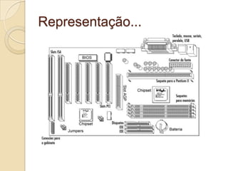 BateriaAtualmente a função da bateria é manter o relógio interno do sistema atualizado mesmo com o equipamento desligado.Os principais sintomas de “final de vida” da bateria são:CMOS CHECKSUM FAILURE