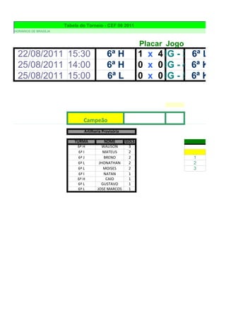 Tabela do Torneio - CEF 08 2011
HORÁRIOS DE BRASÍLIA



                                                          Placar Jogo
 22/08/2011 15:30                           6ª H          1 x 4JG - 3 6ª L
 25/08/2011 14:00                           6ª H          0 x 0JG - 4 6ª K
 25/08/2011 15:00                           6ª L          0 x 0JG - 5 6ª K



                               Campeão
                               Artilharia Provisória

                           TURMA          NOME     GOLS
                            6ª H         WALISON    3
                             6ª I         MATEUS    2
                             6ª J         BRENO     2                   1
                            6ª L        JHONATHAN   2                   2
                            6ª L          MOISES    2                   3
                             6ª I         NATAN     1
                            6ª H           CAIO     1
                            6ª L         GUSTAVO    1
                            6ª L       JOSE MARCOS  1
 