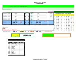 Torneio de Futsal - 5ª Série
                                                                                           FF0000Feminino


               Tabela do Torneio - CEF 08 2011

HORÁRIOS DE BRASÍLIA


        Primeira fase                                         Placar       Jogo                                               VENCEDOR
 11/08/2011 16:30            5ª H                         5     x      2   JG - 1              5ª J                               5ª H         Classificação Geral - FASE INICIAL
 12/08/2011 16:30            5ª D                         1     x      0   JG - 2              5ª B                               5ª D                    PT J       V   E   D GP GC SG
 19/08/2011 16:30            5ª G                         4     x      0   JG - 3              5ª E                               5ª G    1      5ª - A    0     1   0   0   0   0   0   0
 22/08/2011 16:30            5ª C                         0     x      0   JG - 4              5ª F                            EMPATE 4   2      5ª - B    0     1   0   0   1   0   1   -1
 23/08/2011 16:30            5ª A                         0     x      0   JG - 5              5ª I                            EMPATE 5   3      5ª - C    0     1   0   0   0   0   0   0
 24/08/2011 16:30        VENC. JG 1       5ª H            0     x      0   JG - 6         VENC. JG 2                 5ª D       EMPATE    4      5ª - D    3     1   1   0   0   1   0    1
 26/08/2011 13:00        VENC. JG 3       5ª G            0     x      0   JG - 7         VENC. JG 4           EMPATE 4         EMPATE    5      5ª - E    0     1   0   0   1   0   4   -4
 26/08/2011 13:00        VENC. JG 5       EMPATE 5 0            x      0   JG - 8         VENC. JG 6                EMPATE      EMPATE    6      5ª - F    0     1   0   0   0   0   0   0
                                                                                                                                          7      5ª - G    3     1   1   0   0   4   0   4
                                                                                                                                          8      5ª - H    3     1   1   0   0   5   2   3
Final                                                                                                                                     9      5ª - I    0     1   0   0   0   0   0   0
Decisão do Torneio CEF 08 2011                                             JG - 9                                                         10     5ª - J    0     1   0   0   1   2   5   -3
 26/08/2011 16:30        VENC. JG 7        EMPATE         0     x      0 EMPATE           VENC. JG 8                  Sobradinho/Cef 08




                        Campeão                  EMPATE                                                                Artilheiro

                       Artilharia Provisória

            TURMA       NOME                   GOLS
            5ª H  CAROLINA                            3
            5ª G  MARIA HELENA                        2
            5ª J  LARISSA                             1
            5ª J  TUILA                               1
            5ª H  RAIANE                              1
            5ª H  JACKLINE                            1
            5ª D  KETLY                               1
            5ª G  CARLA                               1
            5ª G  LARISSA                             1




                                                                                    06+000Developed by Wellington   01+000
 