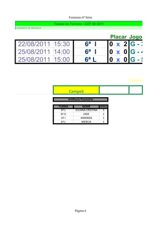 Feminino 6ª Série

                       Tabela do Torneio - CEF 08 2011
HORÁRIOS DE BRASÍLIA



                                                                Placar Jogo
 22/08/2011 15:30                               6ª I            0 x 2JG - 3
 25/08/2011 14:00                               6ª I            0 x 0JG - 4
 25/08/2011 15:00                               6ª L            0 x 0JG - 5



                                  Campeã
                                  Artilharia Provisória

                         TURMA               NOME        GOLS
                          6ª L          JULIANA CRISTINA  3
                          6ª H                JADE        1
                           6ª I             AMANDA        1
                          6ª L               MERCIA       1




                                       Página 6
 