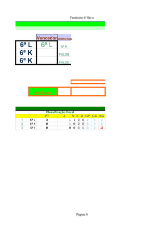 Feminino 6ª Série




Jogo              VencedorDERROTAS
       6ª L        6ª L         6ª H

       6ª K                   FALSE

       6ª K                   FALSE




              Artilheira



                      Classificação Geral
                     PT          J       V E D GP GC SG
       1   6ª L       3                1 1 0 0 2   0  2
       2   6ª K       0                1 0 0 0 0   0  0
       3   6ª I       0                0 0 0 1 0   2 -2




                                            Página 8
 