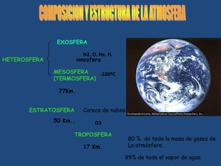 EXOSFERA
N2. O. He. H.
ionosfera

HETEROSFERA

MESOSFERA
-100ºC
(TERMOSFERA)
77Km.
ESTRATOSFERA

Carece de nubes

50 Km.,

O3

TROPOSFERA
17 Km.

80 % de toda la masa de gases de
La atmósfera.
99% de todo el vapor de agua

 
