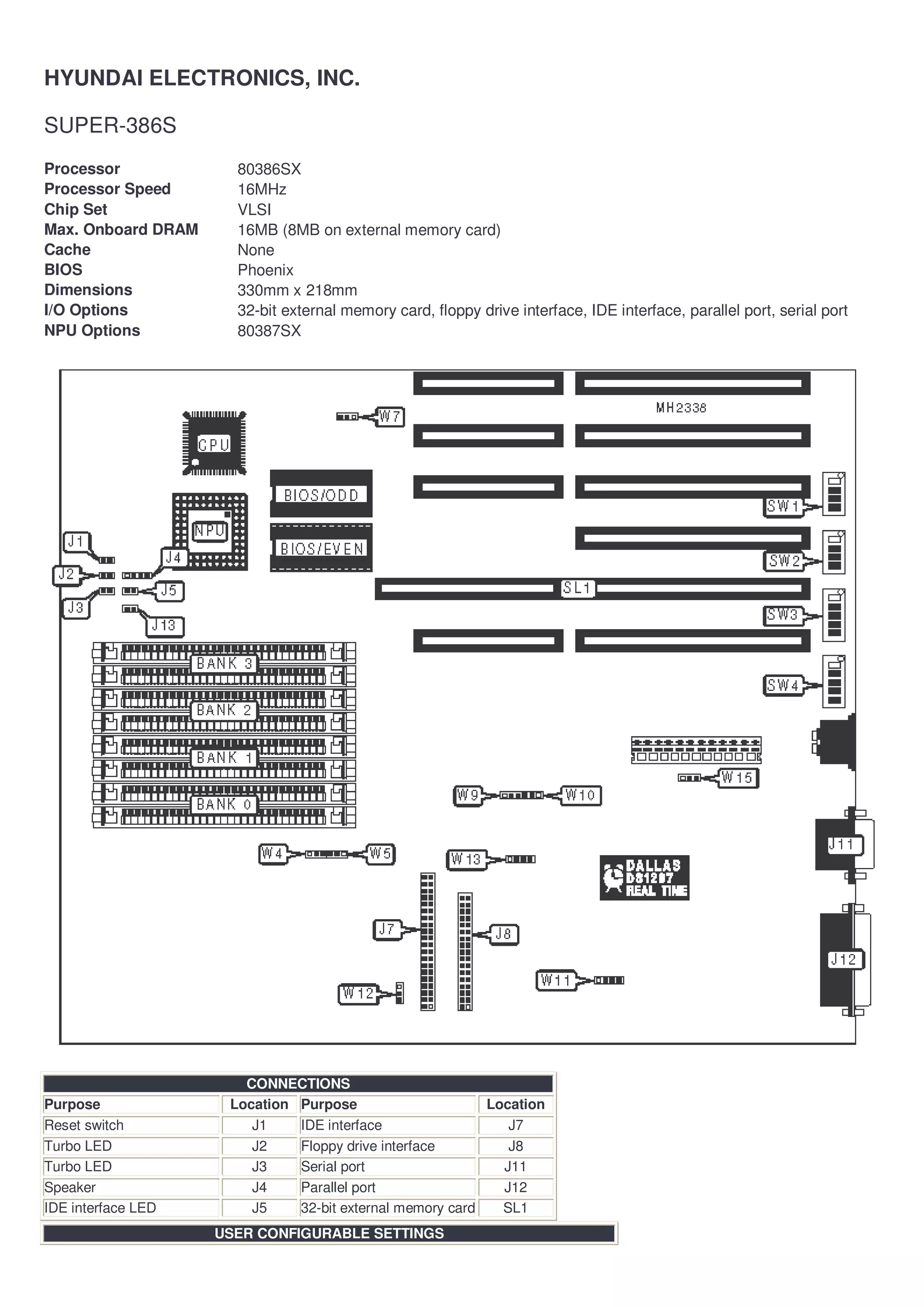 HYUNDAI ELECTRONICS, INC.

SUPER-386S
Processor             80386SX
Processor Speed       16MHz
Chip Set              VLSI
Max. Onboard DRAM     16MB (8MB on external memory card)
Cache                 None
BIOS                  Phoenix
Dimensions            330mm x 218mm
I/O Options           32-bit external memory card, floppy drive interface, IDE interface, parallel port, serial port
NPU Options           80387SX




                       CONNECTIONS
Purpose              Location Purpose                     Location
Reset switch            J1    IDE interface                  J7
Turbo LED               J2    Floppy drive interface         J8
Turbo LED               J3    Serial port                   J11
Speaker                 J4    Parallel port                 J12
IDE interface LED       J5    32-bit external memory card   SL1
                    USER CONFIGURABLE SETTINGS
 