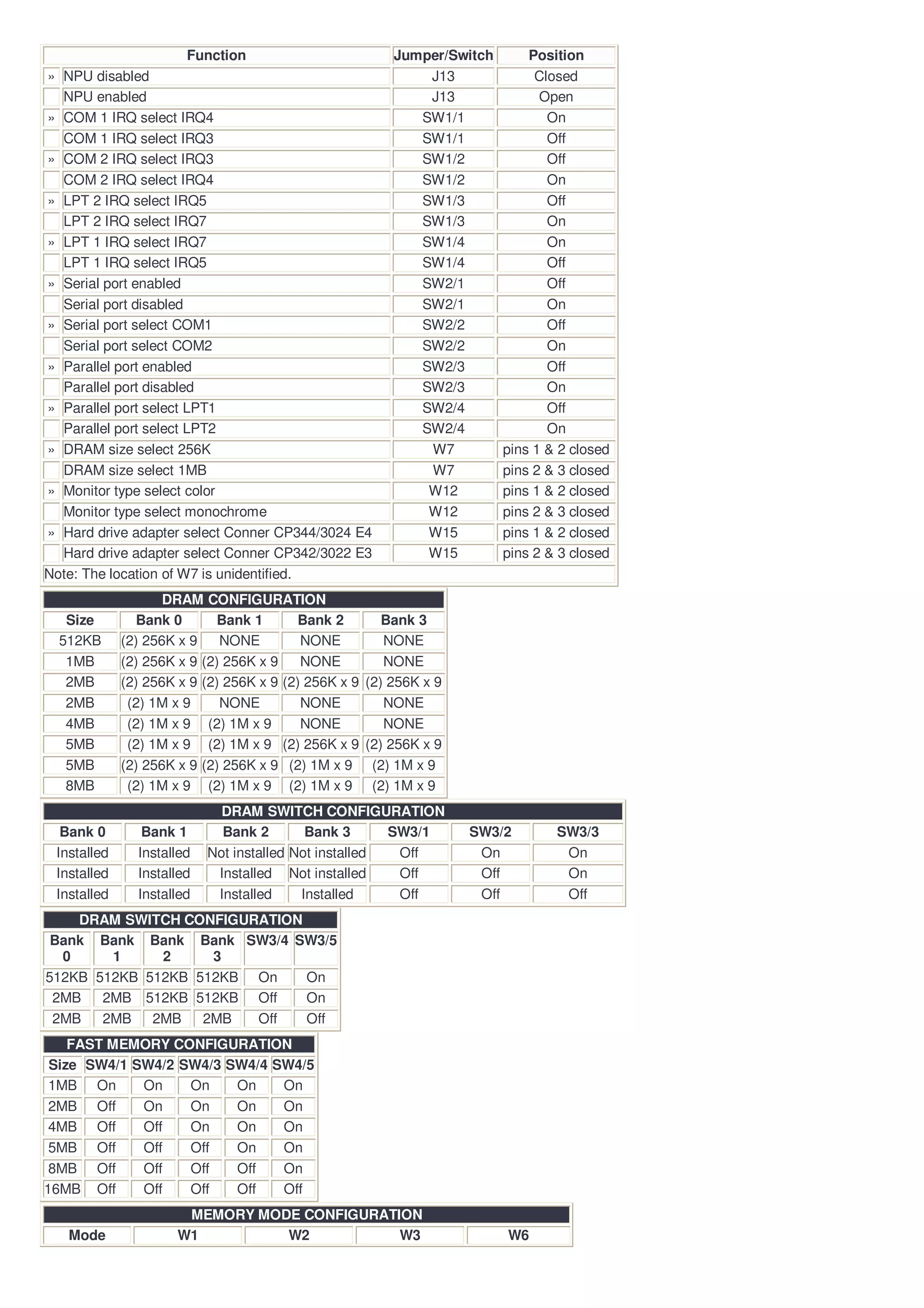 Function                           Jumper/Switch       Position
» NPU disabled                                                J13              Closed
  NPU enabled                                                 J13               Open
» COM 1 IRQ select IRQ4                                      SW1/1               On
  COM 1 IRQ select IRQ3                                      SW1/1               Off
» COM 2 IRQ select IRQ3                                      SW1/2               Off
  COM 2 IRQ select IRQ4                                      SW1/2               On
» LPT 2 IRQ select IRQ5                                      SW1/3               Off
  LPT 2 IRQ select IRQ7                                      SW1/3               On
» LPT 1 IRQ select IRQ7                                      SW1/4               On
  LPT 1 IRQ select IRQ5                                      SW1/4               Off
» Serial port enabled                                        SW2/1               Off
  Serial port disabled                                       SW2/1               On
» Serial port select COM1                                    SW2/2               Off
  Serial port select COM2                                    SW2/2               On
» Parallel port enabled                                      SW2/3               Off
  Parallel port disabled                                     SW2/3               On
» Parallel port select LPT1                                  SW2/4               Off
  Parallel port select LPT2                                  SW2/4               On
» DRAM size select 256K                                       W7          pins 1 & 2 closed
  DRAM size select 1MB                                        W7          pins 2 & 3 closed
» Monitor type select color                                   W12         pins 1 & 2 closed
  Monitor type select monochrome                              W12         pins 2 & 3 closed
» Hard drive adapter select Conner CP344/3024 E4              W15         pins 1 & 2 closed
  Hard drive adapter select Conner CP342/3022 E3              W15         pins 2 & 3 closed
Note: The location of W7 is unidentified.
                    DRAM CONFIGURATION
   Size        Bank 0       Bank 1       Bank 2          Bank 3
  512KB      (2) 256K x 9    NONE         NONE           NONE
   1MB       (2) 256K x 9 (2) 256K x 9    NONE           NONE
   2MB       (2) 256K x 9 (2) 256K x 9 (2) 256K x 9   (2) 256K x 9
   2MB        (2) 1M x 9     NONE         NONE           NONE
   4MB        (2) 1M x 9 (2) 1M x 9       NONE           NONE
   5MB        (2) 1M x 9 (2) 1M x 9 (2) 256K x 9      (2) 256K x 9
   5MB       (2) 256K x 9 (2) 256K x 9 (2) 1M x 9      (2) 1M x 9
   8MB        (2) 1M x 9 (2) 1M x 9 (2) 1M x 9         (2) 1M x 9
                             DRAM SWITCH CONFIGURATION
  Bank 0        Bank 1       Bank 2        Bank 3      SW3/1         SW3/2        SW3/3
 Installed     Installed   Not installed Not installed  Off           On           On
 Installed     Installed    Installed Not installed     Off           Off          On
 Installed     Installed    Installed     Installed     Off           Off          Off
    DRAM SWITCH CONFIGURATION
 Bank Bank Bank Bank SW3/4 SW3/5
  0     1     2     3
512KB 512KB 512KB 512KB On    On
 2MB   2MB 512KB 512KB Off    On
 2MB   2MB 2MB     2MB  Off   Off
    FAST MEMORY CONFIGURATION
 Size SW4/1 SW4/2 SW4/3 SW4/4 SW4/5
 1MB On      On    On    On    On
 2MB Off     On    On    On    On
 4MB Off     Off   On    On    On
 5MB Off     Off   Off   On    On
 8MB Off     Off   Off   Off   On
16MB Off     Off   Off   Off   Off
                       MEMORY MODE CONFIGURATION
   Mode               W1         W2           W3                          W6
 