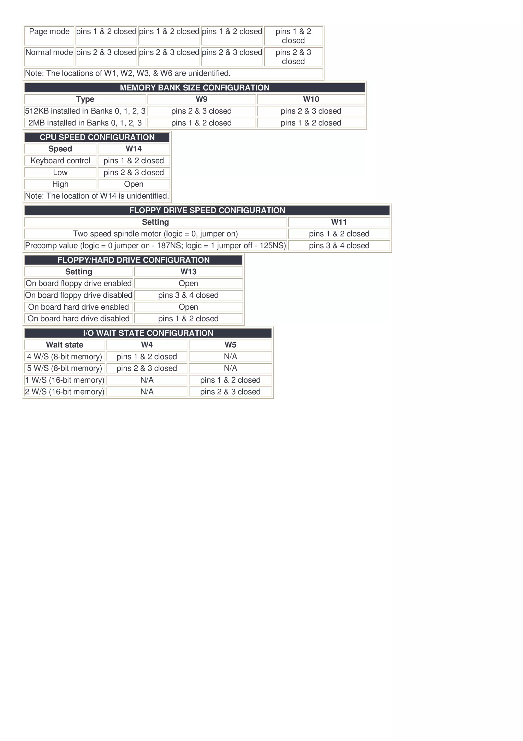 Page mode pins 1 & 2 closed pins 1 & 2 closed pins 1 & 2 closed      pins 1 & 2
                                                                        closed
Normal mode pins 2 & 3 closed pins 2 & 3 closed pins 2 & 3 closed     pins 2 & 3
                                                                        closed
Note: The locations of W1, W2, W3, & W6 are unidentified.
                           MEMORY BANK SIZE CONFIGURATION
              Type                         W9                                W10
512KB installed in Banks 0, 1, 2, 3 pins 2 & 3 closed                  pins 2 & 3 closed
 2MB installed in Banks 0, 1, 2, 3  pins 1 & 2 closed                  pins 1 & 2 closed
    CPU SPEED CONFIGURATION
      Speed                  W14
 Keyboard control     pins 1 & 2 closed
       Low            pins 2 & 3 closed
       High                 Open
Note: The location of W14 is unidentified.
                            FLOPPY DRIVE SPEED CONFIGURATION
                                Setting                                              W11
            Two speed spindle motor (logic = 0, jumper on)                     pins 1 & 2 closed
Precomp value (logic = 0 jumper on - 187NS; logic = 1 jumper off - 125NS)      pins 3 & 4 closed
        FLOPPY/HARD DRIVE CONFIGURATION
           Setting                   W13
On board floppy drive enabled        Open
On board floppy drive disabled pins 3 & 4 closed
 On board hard drive enabled         Open
On board hard drive disabled   pins 1 & 2 closed
                I/O WAIT STATE CONFIGURATION
     Wait state                W4                W5
4 W/S (8-bit memory)    pins 1 & 2 closed        N/A
5 W/S (8-bit memory)    pins 2 & 3 closed        N/A
1 W/S (16-bit memory)          N/A        pins 1 & 2 closed
2 W/S (16-bit memory)          N/A        pins 2 & 3 closed
 