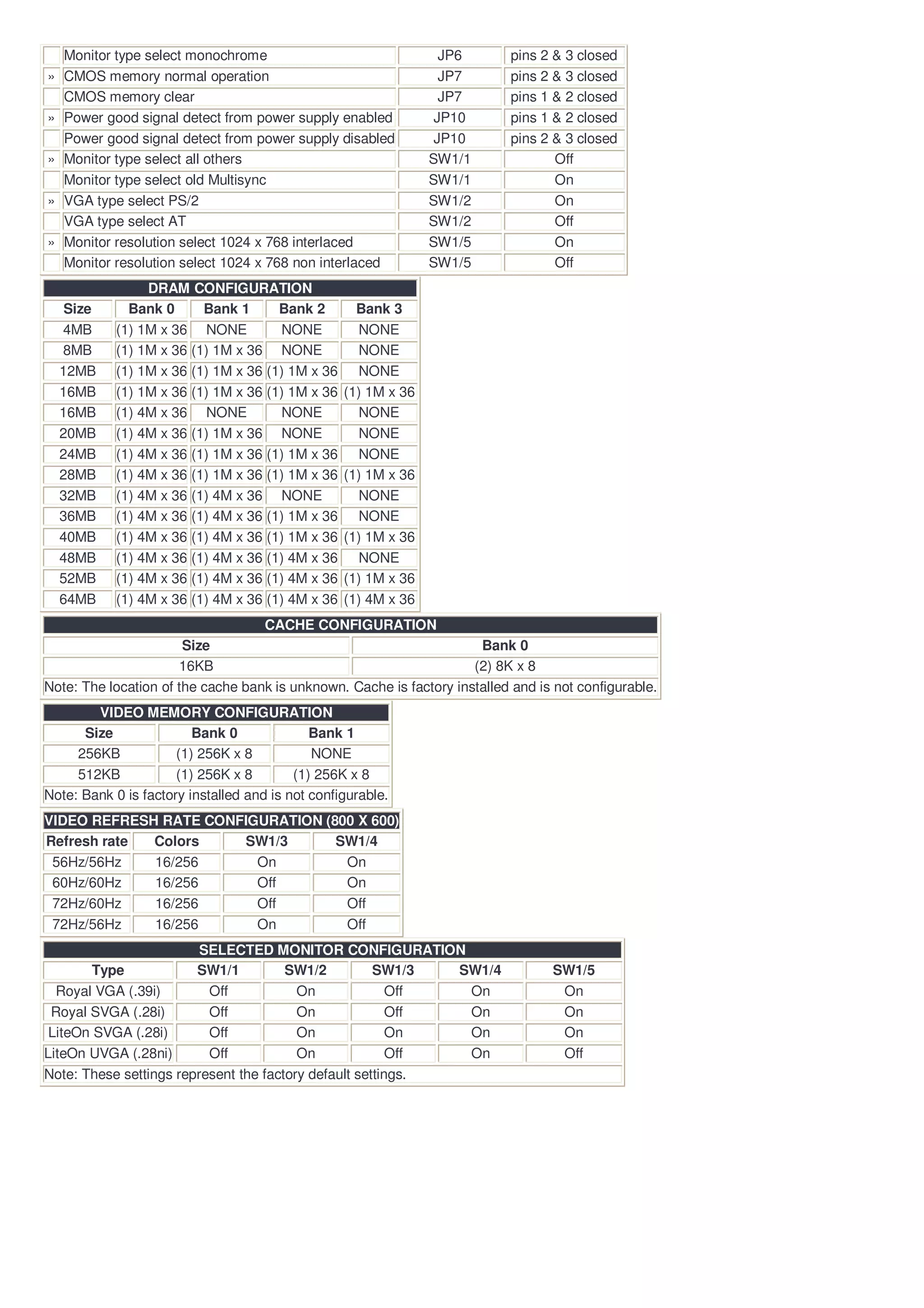 Monitor type select monochrome                                JP6       pins 2 & 3 closed
»   CMOS memory normal operation                                  JP7       pins 2 & 3 closed
    CMOS memory clear                                             JP7       pins 1 & 2 closed
»   Power good signal detect from power supply enabled           JP10       pins 1 & 2 closed
    Power good signal detect from power supply disabled          JP10       pins 2 & 3 closed
»   Monitor type select all others                              SW1/1              Off
    Monitor type select old Multisync                           SW1/1              On
»   VGA type select PS/2                                        SW1/2              On
    VGA type select AT                                          SW1/2              Off
»   Monitor resolution select 1024 x 768 interlaced             SW1/5              On
    Monitor resolution select 1024 x 768 non interlaced         SW1/5              Off
                 DRAM CONFIGURATION
     Size     Bank 0      Bank 1      Bank 2        Bank 3
    4MB     (1) 1M x 36 NONE          NONE          NONE
    8MB     (1) 1M x 36 (1) 1M x 36 NONE            NONE
    12MB    (1) 1M x 36 (1) 1M x 36 (1) 1M x 36     NONE
    16MB    (1) 1M x 36 (1) 1M x 36 (1) 1M x 36   (1) 1M x 36
    16MB    (1) 4M x 36 NONE          NONE          NONE
    20MB    (1) 4M x 36 (1) 1M x 36 NONE            NONE
    24MB    (1) 4M x 36 (1) 1M x 36 (1) 1M x 36     NONE
    28MB    (1) 4M x 36 (1) 1M x 36 (1) 1M x 36   (1) 1M x 36
    32MB    (1) 4M x 36 (1) 4M x 36 NONE            NONE
    36MB    (1) 4M x 36 (1) 4M x 36 (1) 1M x 36     NONE
    40MB    (1) 4M x 36 (1) 4M x 36 (1) 1M x 36   (1) 1M x 36
    48MB    (1) 4M x 36 (1) 4M x 36 (1) 4M x 36     NONE
    52MB    (1) 4M x 36 (1) 4M x 36 (1) 4M x 36   (1) 1M x 36
    64MB    (1) 4M x 36 (1) 4M x 36 (1) 4M x 36   (1) 4M x 36
                                   CACHE CONFIGURATION
                       Size                                           Bank 0
                      16KB                                           (2) 8K x 8
Note: The location of the cache bank is unknown. Cache is factory installed and is not configurable.
        VIDEO MEMORY CONFIGURATION
      Size               Bank 0              Bank 1
     256KB            (1) 256K x 8           NONE
     512KB            (1) 256K x 8        (1) 256K x 8
Note: Bank 0 is factory installed and is not configurable.
VIDEO REFRESH RATE CONFIGURATION (800 X 600)
Refresh rate Colors    SW1/3       SW1/4
 56Hz/56Hz   16/256      On         On
 60Hz/60Hz   16/256      Off        On
 72Hz/60Hz   16/256      Off        Off
 72Hz/56Hz   16/256      On         Off
                         SELECTED MONITOR CONFIGURATION
        Type            SW1/1          SW1/2          SW1/3  SW1/4                 SW1/5
  Royal VGA (.39i)        Off            On              Off  On                    On
 Royal SVGA (.28i)        Off            On              Off  On                    On
 LiteOn SVGA (.28i)       Off            On              On   On                    On
LiteOn UVGA (.28ni)       Off            On              Off  On                    Off
Note: These settings represent the factory default settings.
 