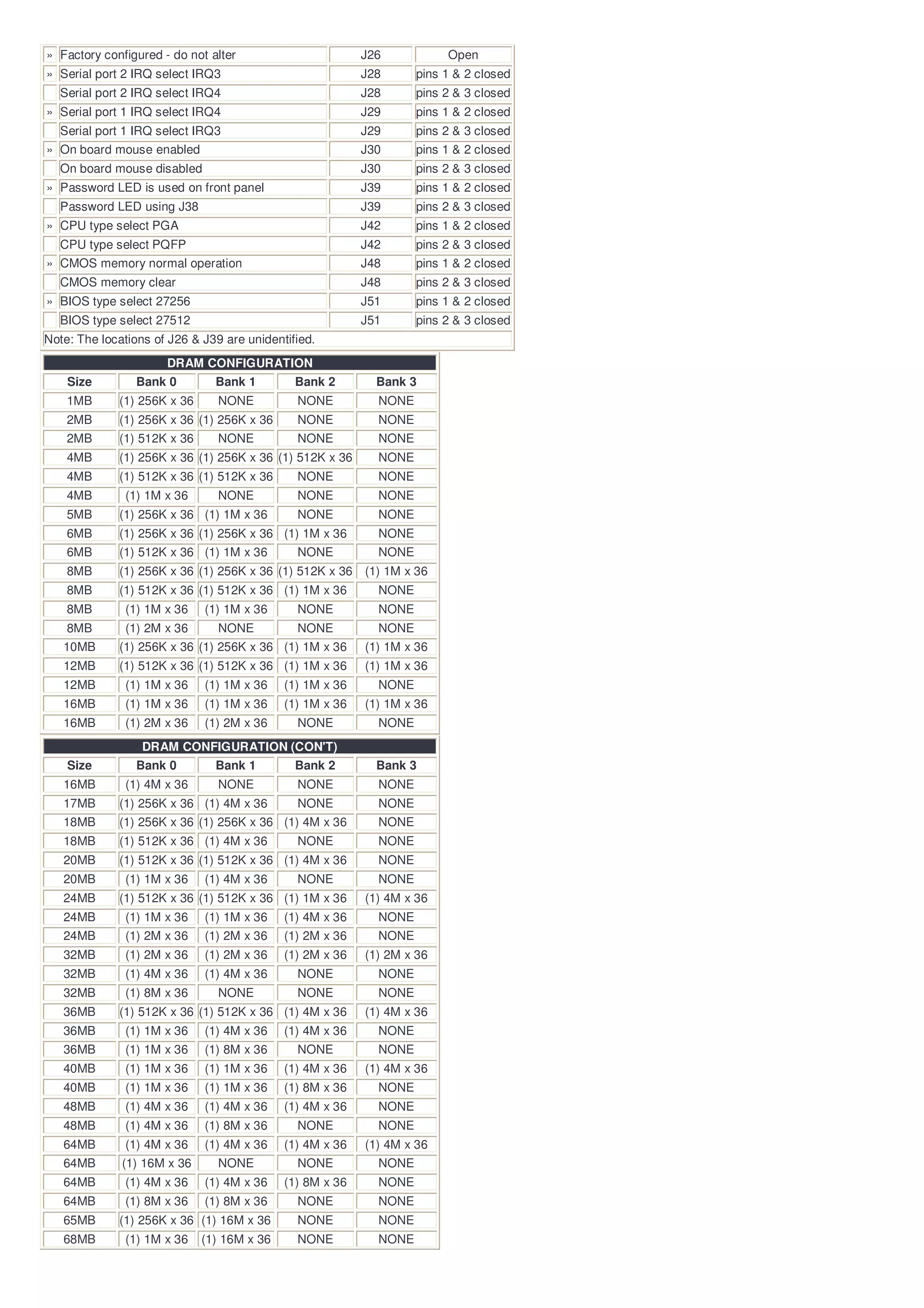 » Factory configured - do not alter                       J26           Open
» Serial port 2 IRQ select IRQ3                           J28      pins 1 & 2 closed
  Serial port 2 IRQ select IRQ4                           J28      pins 2 & 3 closed
» Serial port 1 IRQ select IRQ4                           J29      pins 1 & 2 closed
  Serial port 1 IRQ select IRQ3                           J29      pins 2 & 3 closed
» On board mouse enabled                                  J30      pins 1 & 2 closed
  On board mouse disabled                                 J30      pins 2 & 3 closed
» Password LED is used on front panel                     J39      pins 1 & 2 closed
  Password LED using J38                                  J39      pins 2 & 3 closed
» CPU type select PGA                                     J42      pins 1 & 2 closed
  CPU type select PQFP                                    J42      pins 2 & 3 closed
» CMOS memory normal operation                            J48      pins 1 & 2 closed
  CMOS memory clear                                       J48      pins 2 & 3 closed
» BIOS type select 27256                                  J51      pins 1 & 2 closed
  BIOS type select 27512                                  J51      pins 2 & 3 closed
Note: The locations of J26 & J39 are unidentified.
                      DRAM CONFIGURATION
    Size        Bank 0         Bank 1         Bank 2        Bank 3
    1MB      (1) 256K x 36      NONE          NONE          NONE
    2MB      (1) 256K x 36 (1) 256K x 36      NONE          NONE
    2MB      (1) 512K x 36      NONE          NONE          NONE
    4MB      (1) 256K x 36 (1) 256K x 36 (1) 512K x 36      NONE
    4MB      (1) 512K x 36 (1) 512K x 36      NONE          NONE
    4MB       (1) 1M x 36       NONE          NONE          NONE
    5MB      (1) 256K x 36 (1) 1M x 36        NONE          NONE
    6MB      (1) 256K x 36 (1) 256K x 36 (1) 1M x 36        NONE
    6MB      (1) 512K x 36 (1) 1M x 36        NONE          NONE
    8MB      (1) 256K x 36 (1) 256K x 36 (1) 512K x 36    (1) 1M x 36
    8MB      (1) 512K x 36 (1) 512K x 36 (1) 1M x 36        NONE
    8MB       (1) 1M x 36    (1) 1M x 36      NONE          NONE
    8MB       (1) 2M x 36       NONE          NONE          NONE
   10MB      (1) 256K x 36 (1) 256K x 36 (1) 1M x 36      (1) 1M x 36
   12MB      (1) 512K x 36 (1) 512K x 36 (1) 1M x 36      (1) 1M x 36
   12MB       (1) 1M x 36    (1) 1M x 36    (1) 1M x 36     NONE
   16MB       (1) 1M x 36    (1) 1M x 36    (1) 1M x 36   (1) 1M x 36
   16MB       (1) 2M x 36    (1) 2M x 36      NONE          NONE
                  DRAM CONFIGURATION (CON'T)
    Size        Bank 0         Bank 1         Bank 2        Bank 3
   16MB       (1) 4M x 36       NONE          NONE          NONE
   17MB      (1) 256K x 36 (1) 4M x 36        NONE          NONE
   18MB      (1) 256K x 36 (1) 256K x 36 (1) 4M x 36        NONE
   18MB      (1) 512K x 36 (1) 4M x 36        NONE          NONE
   20MB      (1) 512K x 36 (1) 512K x 36 (1) 4M x 36        NONE
   20MB       (1) 1M x 36    (1) 4M x 36      NONE          NONE
   24MB      (1) 512K x 36 (1) 512K x 36 (1) 1M x 36      (1) 4M x 36
   24MB       (1) 1M x 36    (1) 1M x 36    (1) 4M x 36     NONE
   24MB       (1) 2M x 36    (1) 2M x 36    (1) 2M x 36     NONE
   32MB       (1) 2M x 36    (1) 2M x 36    (1) 2M x 36   (1) 2M x 36
   32MB       (1) 4M x 36    (1) 4M x 36      NONE          NONE
   32MB       (1) 8M x 36       NONE          NONE          NONE
   36MB      (1) 512K x 36 (1) 512K x 36 (1) 4M x 36      (1) 4M x 36
   36MB       (1) 1M x 36    (1) 4M x 36    (1) 4M x 36     NONE
   36MB       (1) 1M x 36    (1) 8M x 36      NONE          NONE
   40MB       (1) 1M x 36    (1) 1M x 36    (1) 4M x 36   (1) 4M x 36
   40MB       (1) 1M x 36    (1) 1M x 36    (1) 8M x 36     NONE
   48MB       (1) 4M x 36    (1) 4M x 36    (1) 4M x 36     NONE
   48MB       (1) 4M x 36    (1) 8M x 36      NONE          NONE
   64MB       (1) 4M x 36    (1) 4M x 36    (1) 4M x 36   (1) 4M x 36
   64MB       (1) 16M x 36      NONE          NONE          NONE
   64MB       (1) 4M x 36    (1) 4M x 36    (1) 8M x 36     NONE
   64MB       (1) 8M x 36    (1) 8M x 36      NONE          NONE
   65MB      (1) 256K x 36 (1) 16M x 36       NONE          NONE
   68MB       (1) 1M x 36    (1) 16M x 36     NONE          NONE
 