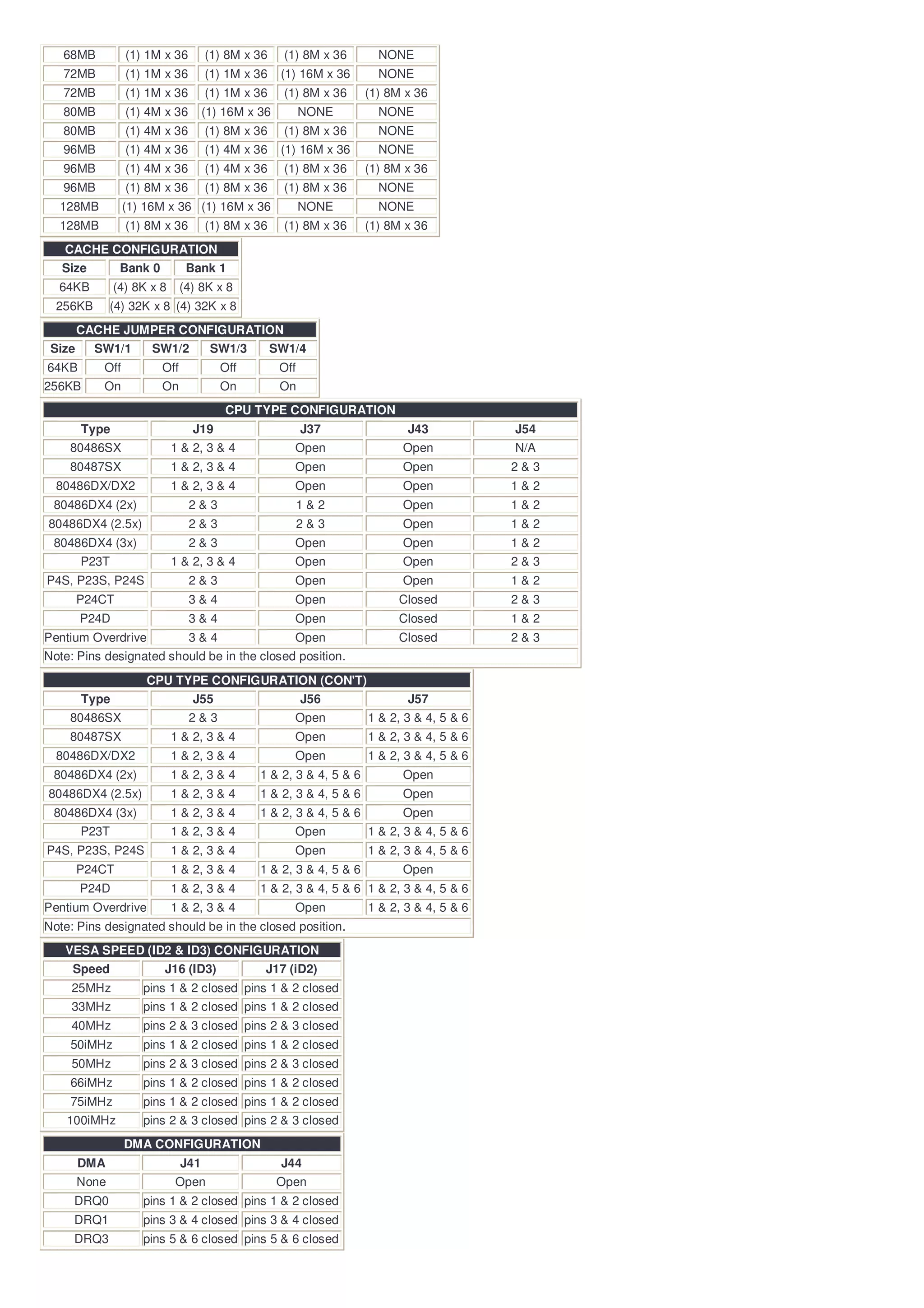 68MB          (1) 1M x 36         (1) 8M x 36     (1) 8M x 36       NONE
   72MB          (1) 1M x 36         (1) 1M x 36    (1) 16M x 36       NONE
   72MB          (1) 1M x 36         (1) 1M x 36     (1) 8M x 36     (1) 8M x 36
   80MB          (1) 4M x 36         (1) 16M x 36         NONE         NONE
   80MB          (1) 4M x 36         (1) 8M x 36     (1) 8M x 36       NONE
   96MB          (1) 4M x 36         (1) 4M x 36    (1) 16M x 36       NONE
   96MB          (1) 4M x 36         (1) 4M x 36     (1) 8M x 36     (1) 8M x 36
   96MB          (1) 8M x 36         (1) 8M x 36     (1) 8M x 36       NONE
  128MB          (1) 16M x 36 (1) 16M x 36                NONE         NONE
  128MB          (1) 8M x 36         (1) 8M x 36     (1) 8M x 36     (1) 8M x 36
   CACHE CONFIGURATION
   Size         Bank 0          Bank 1
  64KB         (4) 8K x 8      (4) 8K x 8
  256KB        (4) 32K x 8 (4) 32K x 8
        CACHE JUMPER CONFIGURATION
 Size     SW1/1       SW1/2           SW1/3        SW1/4
64KB       Off           Off            Off         Off
256KB      On            On             On          On
                                         CPU TYPE CONFIGURATION
        Type                     J19                      J37               J43            J54
    80486SX                 1 & 2, 3 & 4              Open                 Open            N/A
    80487SX                 1 & 2, 3 & 4              Open                 Open            2&3
  80486DX/DX2               1 & 2, 3 & 4              Open                 Open            1&2
 80486DX4 (2x)                  2&3                       1&2              Open            1&2
80486DX4 (2.5x)                 2&3                       2&3              Open            1&2
 80486DX4 (3x)                  2&3                   Open                 Open            1&2
        P23T                1 & 2, 3 & 4              Open                 Open            2&3
P4S, P23S, P24S                 2&3                   Open                 Open            1&2
        P24CT                   3&4                   Open                Closed           2&3
        P24D                    3&4                   Open                Closed           1&2
Pentium Overdrive               3&4                   Open                Closed           2&3
Note: Pins designated should be in the closed position.
                     CPU TYPE CONFIGURATION (CON'T)
        Type                     J55                      J56               J57
    80486SX                     2&3                   Open           1 & 2, 3 & 4, 5 & 6
    80487SX                 1 & 2, 3 & 4              Open           1 & 2, 3 & 4, 5 & 6
  80486DX/DX2               1 & 2, 3 & 4              Open           1 & 2, 3 & 4, 5 & 6
 80486DX4 (2x)              1 & 2, 3 & 4       1 & 2, 3 & 4, 5 & 6         Open
80486DX4 (2.5x)             1 & 2, 3 & 4       1 & 2, 3 & 4, 5 & 6         Open
 80486DX4 (3x)              1 & 2, 3 & 4       1 & 2, 3 & 4, 5 & 6         Open
        P23T                1 & 2, 3 & 4              Open           1 & 2, 3 & 4, 5 & 6
P4S, P23S, P24S             1 & 2, 3 & 4              Open           1 & 2, 3 & 4, 5 & 6
        P24CT               1 & 2, 3 & 4       1 & 2, 3 & 4, 5 & 6         Open
        P24D                1 & 2, 3 & 4       1 & 2, 3 & 4, 5 & 6 1 & 2, 3 & 4, 5 & 6
Pentium Overdrive           1 & 2, 3 & 4              Open           1 & 2, 3 & 4, 5 & 6
Note: Pins designated should be in the closed position.
   VESA SPEED (ID2 & ID3) CONFIGURATION
     Speed               J16 (ID3)              J17 (iD2)
     25MHz           pins 1 & 2 closed pins 1 & 2 closed
     33MHz           pins 1 & 2 closed pins 1 & 2 closed
     40MHz           pins 2 & 3 closed pins 2 & 3 closed
    50iMHz           pins 1 & 2 closed pins 1 & 2 closed
     50MHz           pins 2 & 3 closed pins 2 & 3 closed
    66iMHz           pins 1 & 2 closed pins 1 & 2 closed
    75iMHz           pins 1 & 2 closed pins 1 & 2 closed
    100iMHz          pins 2 & 3 closed pins 2 & 3 closed
                 DMA CONFIGURATION
        DMA                    J41                  J44
        None                Open                    Open
     DRQ0            pins 1 & 2 closed pins 1 & 2 closed
     DRQ1            pins 3 & 4 closed pins 3 & 4 closed
     DRQ3            pins 5 & 6 closed pins 5 & 6 closed
 