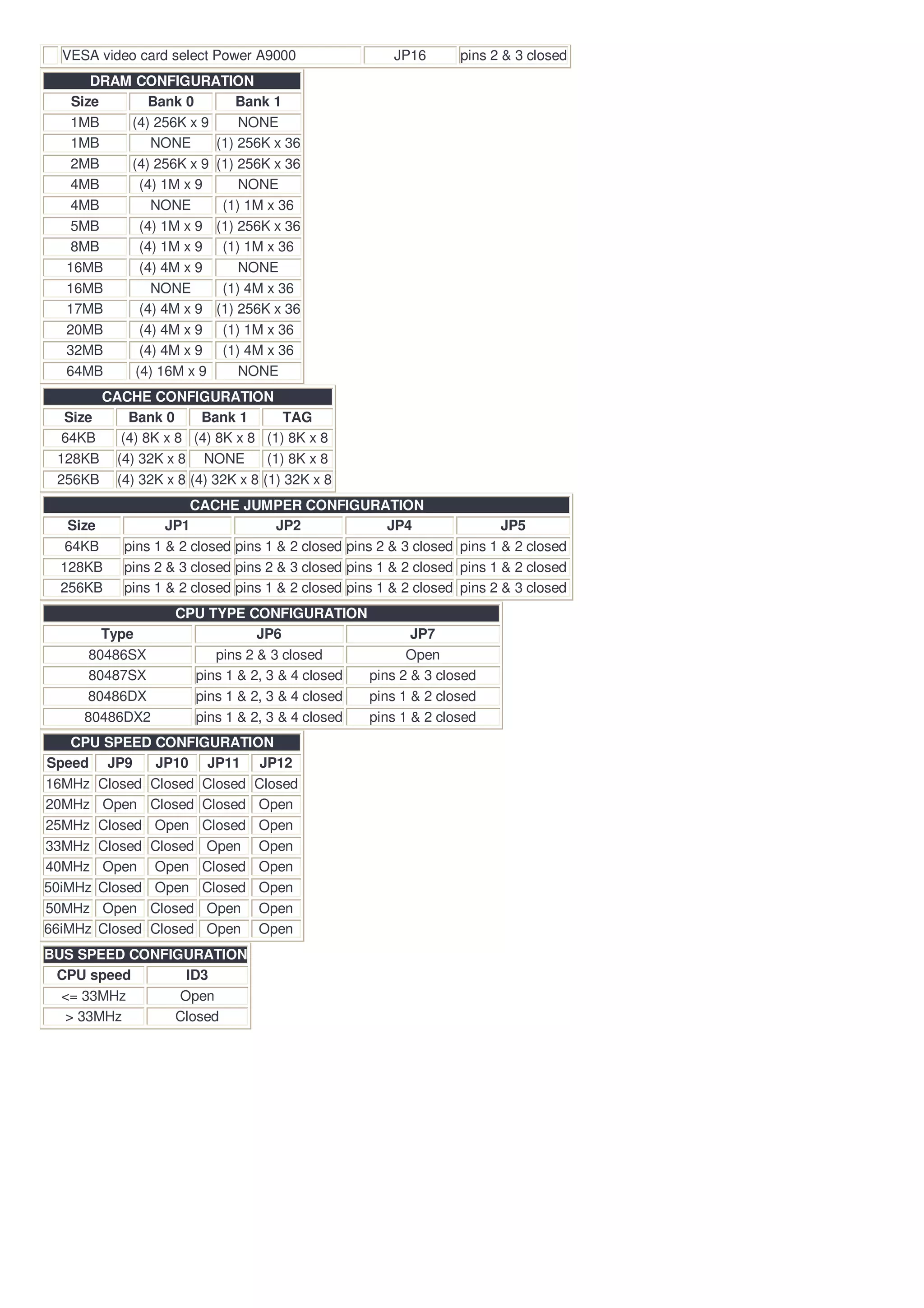 VESA video card select Power A9000                   JP16      pins 2 & 3 closed
      DRAM CONFIGURATION
   Size      Bank 0       Bank 1
   1MB    (4) 256K x 9     NONE
   1MB        NONE     (1) 256K x 36
   2MB    (4) 256K x 9 (1) 256K x 36
   4MB      (4) 1M x 9     NONE
   4MB        NONE      (1) 1M x 36
   5MB      (4) 1M x 9 (1) 256K x 36
   8MB      (4) 1M x 9 (1) 1M x 36
  16MB      (4) 4M x 9     NONE
  16MB        NONE      (1) 4M x 36
  17MB      (4) 4M x 9 (1) 256K x 36
  20MB      (4) 4M x 9 (1) 1M x 36
  32MB      (4) 4M x 9 (1) 4M x 36
  64MB     (4) 16M x 9     NONE
         CACHE CONFIGURATION
  Size       Bank 0      Bank 1        TAG
  64KB      (4) 8K x 8 (4) 8K x 8 (1) 8K x 8
 128KB     (4) 32K x 8 NONE         (1) 8K x 8
 256KB     (4) 32K x 8 (4) 32K x 8 (1) 32K x 8
                       CACHE JUMPER CONFIGURATION
   Size            JP1               JP2               JP4               JP5
   64KB     pins 1 & 2 closed pins 1 & 2 closed pins 2 & 3 closed pins 1 & 2 closed
  128KB     pins 2 & 3 closed pins 2 & 3 closed pins 1 & 2 closed pins 1 & 2 closed
  256KB     pins 1 & 2 closed pins 1 & 2 closed pins 1 & 2 closed pins 2 & 3 closed
                    CPU TYPE CONFIGURATION
        Type                    JP6                   JP7
      80486SX            pins 2 & 3 closed           Open
      80487SX         pins 1 & 2, 3 & 4 closed pins 2 & 3 closed
     80486DX          pins 1 & 2, 3 & 4 closed pins 1 & 2 closed
     80486DX2         pins 1 & 2, 3 & 4 closed pins 1 & 2 closed
    CPU SPEED CONFIGURATION
Speed JP9      JP10 JP11 JP12
16MHz Closed Closed Closed Closed
20MHz Open Closed Closed Open
25MHz Closed Open Closed Open
33MHz Closed Closed Open Open
40MHz Open Open Closed Open
50iMHz Closed Open Closed Open
50MHz Open Closed Open Open
66iMHz Closed Closed Open Open
BUS SPEED CONFIGURATION
 CPU speed       ID3
  <= 33MHz      Open
  > 33MHz      Closed
 