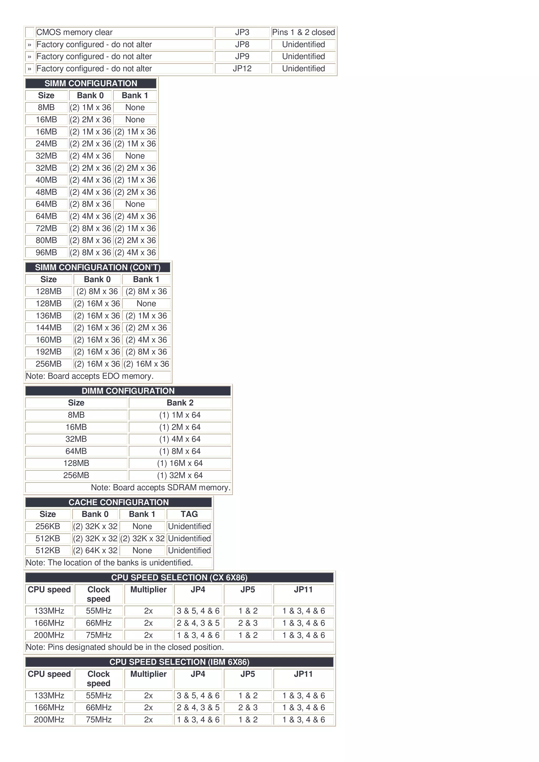 CMOS memory clear                                     JP3   Pins 1 & 2 closed
» Factory configured - do not alter                     JP8      Unidentified
» Factory configured - do not alter                     JP9      Unidentified
» Factory configured - do not alter                    JP12      Unidentified
    SIMM CONFIGURATION
   Size    Bank 0      Bank 1
  8MB    (2) 1M x 36    None
  16MB   (2) 2M x 36    None
  16MB   (2) 1M x 36 (2) 1M x 36
  24MB   (2) 2M x 36 (2) 1M x 36
  32MB   (2) 4M x 36    None
  32MB   (2) 2M x 36 (2) 2M x 36
  40MB   (2) 4M x 36 (2) 1M x 36
  48MB   (2) 4M x 36 (2) 2M x 36
  64MB   (2) 8M x 36    None
  64MB   (2) 4M x 36 (2) 4M x 36
  72MB   (2) 8M x 36 (2) 1M x 36
  80MB   (2) 8M x 36 (2) 2M x 36
  96MB   (2) 8M x 36 (2) 4M x 36
  SIMM CONFIGURATION (CON’T)
   Size         Bank 0       Bank 1
  128MB       (2) 8M x 36 (2) 8M x 36
  128MB      (2) 16M x 36     None
  136MB      (2) 16M x 36 (2) 1M x 36
  144MB      (2) 16M x 36 (2) 2M x 36
  160MB      (2) 16M x 36 (2) 4M x 36
  192MB      (2) 16M x 36 (2) 8M x 36
  256MB      (2) 16M x 36 (2) 16M x 36
Note: Board accepts EDO memory.
              DIMM CONFIGURATION
           Size                     Bank 2
           8MB                    (1) 1M x 64
          16MB                    (1) 2M x 64
          32MB                    (1) 4M x 64
          64MB                    (1) 8M x 64
          128MB                  (1) 16M x 64
          256MB                  (1) 32M x 64
                Note: Board accepts SDRAM memory.
            CACHE CONFIGURATION
   Size        Bank 0        Bank 1         TAG
  256KB      (2) 32K x 32     None      Unidentified
  512KB      (2) 32K x 32 (2) 32K x 32 Unidentified
  512KB      (2) 64K x 32     None      Unidentified
Note: The location of the banks is unidentified.
                       CPU SPEED SELECTION (CX 6X86)
CPU speed       Clock       Multiplier        JP4       JP5        JP11
                speed
  133MHz        55MHz          2x         3 & 5, 4 & 6  1&2     1 & 3, 4 & 6
  166MHz        66MHz          2x         2 & 4, 3 & 5  2&3     1 & 3, 4 & 6
  200MHz        75MHz          2x         1 & 3, 4 & 6  1&2     1 & 3, 4 & 6
Note: Pins designated should be in the closed position.
                     CPU SPEED SELECTION (IBM 6X86)
CPU speed       Clock    Multiplier     JP4      JP5               JP11
                speed
  133MHz        55MHz       2x      3 & 5, 4 & 6 1&2            1 & 3, 4 & 6
  166MHz        66MHz       2x      2 & 4, 3 & 5 2&3            1 & 3, 4 & 6
  200MHz        75MHz       2x      1 & 3, 4 & 6 1&2            1 & 3, 4 & 6
 