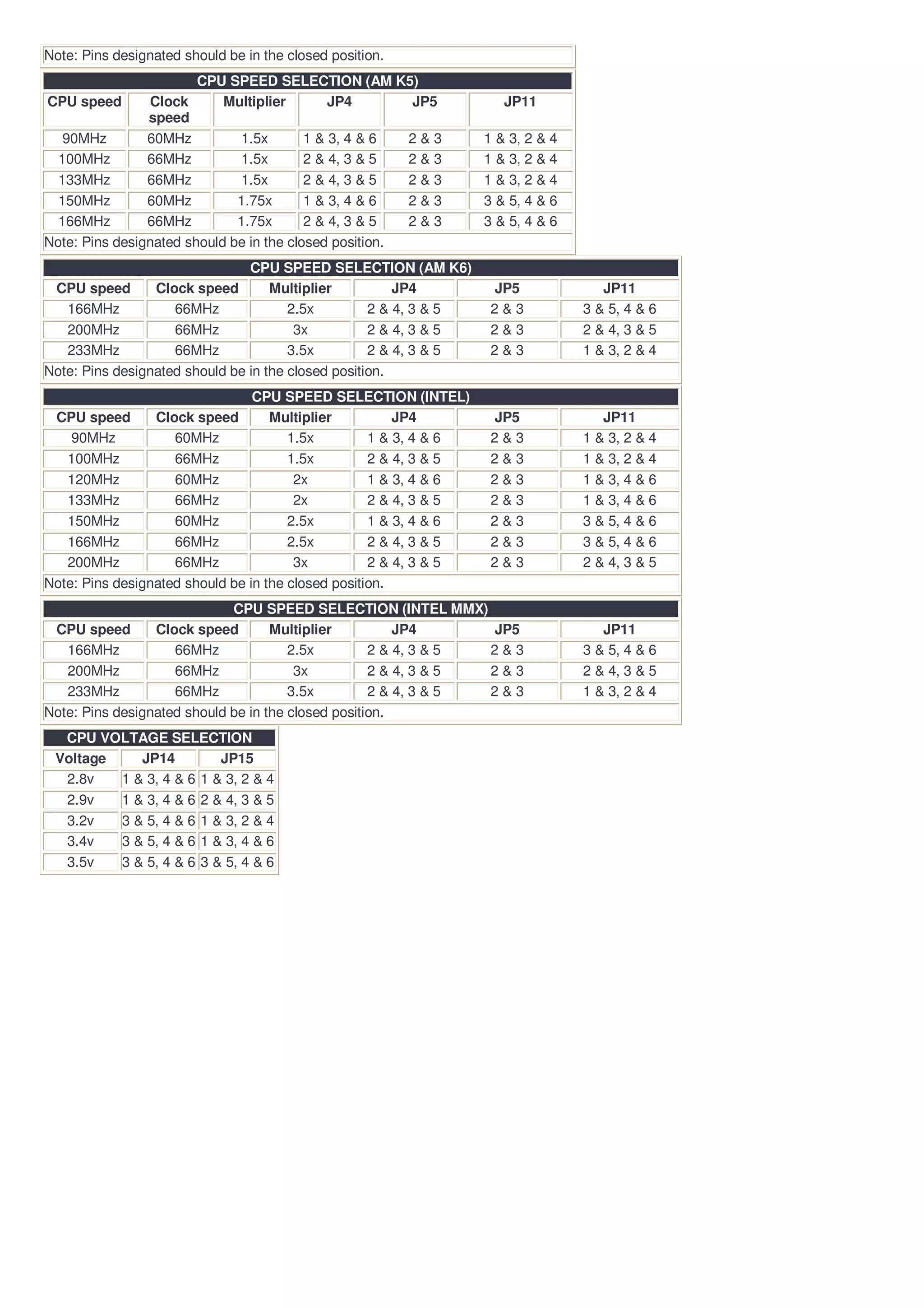 Note: Pins designated should be in the closed position.
                        CPU SPEED SELECTION (AM K5)
CPU speed       Clock       Multiplier        JP4       JP5           JP11
                speed
   90MHz        60MHz         1.5x        1 & 3, 4 & 6  2&3        1 & 3, 2 & 4
  100MHz        66MHz         1.5x        2 & 4, 3 & 5  2&3        1 & 3, 2 & 4
  133MHz        66MHz         1.5x        2 & 4, 3 & 5  2&3        1 & 3, 2 & 4
  150MHz        60MHz         1.75x       1 & 3, 4 & 6  2&3        3 & 5, 4 & 6
  166MHz        66MHz         1.75x       2 & 4, 3 & 5  2&3        3 & 5, 4 & 6
Note: Pins designated should be in the closed position.
                                CPU SPEED SELECTION (AM K6)
 CPU speed       Clock speed        Multiplier          JP4         JP5              JP11
   166MHz           66MHz              2.5x         2 & 4, 3 & 5    2&3           3 & 5, 4 & 6
   200MHz           66MHz               3x          2 & 4, 3 & 5    2&3           2 & 4, 3 & 5
   233MHz           66MHz              3.5x         2 & 4, 3 & 5    2&3           1 & 3, 2 & 4
Note: Pins designated should be in the closed position.
                                 CPU SPEED SELECTION (INTEL)
 CPU speed       Clock speed        Multiplier          JP4         JP5              JP11
    90MHz           60MHz              1.5x         1 & 3, 4 & 6    2&3           1 & 3, 2 & 4
   100MHz           66MHz              1.5x         2 & 4, 3 & 5    2&3           1 & 3, 2 & 4
   120MHz           60MHz               2x          1 & 3, 4 & 6    2&3           1 & 3, 4 & 6
   133MHz           66MHz               2x          2 & 4, 3 & 5    2&3           1 & 3, 4 & 6
   150MHz           60MHz              2.5x         1 & 3, 4 & 6    2&3           3 & 5, 4 & 6
   166MHz           66MHz              2.5x         2 & 4, 3 & 5    2&3           3 & 5, 4 & 6
   200MHz           66MHz               3x          2 & 4, 3 & 5    2&3           2 & 4, 3 & 5
Note: Pins designated should be in the closed position.
                             CPU SPEED SELECTION (INTEL MMX)
 CPU speed       Clock speed        Multiplier          JP4      JP5                 JP11
   166MHz           66MHz              2.5x         2 & 4, 3 & 5 2&3              3 & 5, 4 & 6
   200MHz           66MHz               3x          2 & 4, 3 & 5 2&3              2 & 4, 3 & 5
   233MHz           66MHz              3.5x         2 & 4, 3 & 5 2&3              1 & 3, 2 & 4
Note: Pins designated should be in the closed position.
  CPU VOLTAGE SELECTION
 Voltage    JP14         JP15
  2.8v   1 & 3, 4 & 6 1 & 3, 2 & 4
  2.9v   1 & 3, 4 & 6 2 & 4, 3 & 5
  3.2v   3 & 5, 4 & 6 1 & 3, 2 & 4
  3.4v   3 & 5, 4 & 6 1 & 3, 4 & 6
  3.5v   3 & 5, 4 & 6 3 & 5, 4 & 6
 