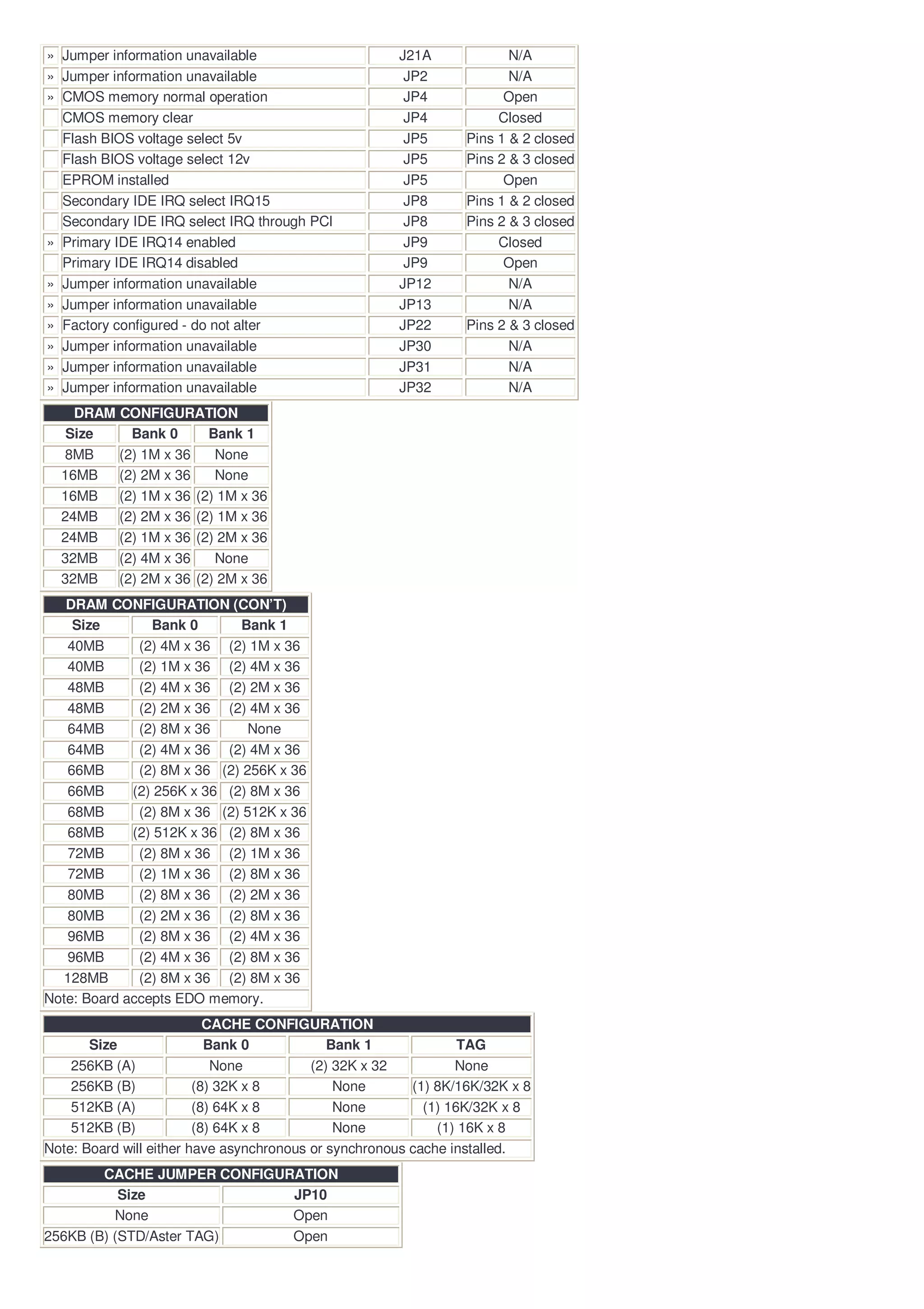 » Jumper information unavailable                      J21A              N/A
» Jumper information unavailable                       JP2              N/A
» CMOS memory normal operation                         JP4             Open
  CMOS memory clear                                    JP4            Closed
  Flash BIOS voltage select 5v                         JP5       Pins 1 & 2 closed
  Flash BIOS voltage select 12v                        JP5       Pins 2 & 3 closed
  EPROM installed                                      JP5             Open
  Secondary IDE IRQ select IRQ15                       JP8       Pins 1 & 2 closed
  Secondary IDE IRQ select IRQ through PCI             JP8       Pins 2 & 3 closed
» Primary IDE IRQ14 enabled                            JP9            Closed
  Primary IDE IRQ14 disabled                           JP9             Open
» Jumper information unavailable                      JP12              N/A
» Jumper information unavailable                      JP13              N/A
» Factory configured - do not alter                   JP22       Pins 2 & 3 closed
» Jumper information unavailable                      JP30              N/A
» Jumper information unavailable                      JP31              N/A
» Jumper information unavailable                      JP32              N/A
    DRAM CONFIGURATION
   Size    Bank 0      Bank 1
  8MB    (2) 1M x 36    None
  16MB   (2) 2M x 36    None
  16MB   (2) 1M x 36 (2) 1M x 36
  24MB   (2) 2M x 36 (2) 1M x 36
  24MB   (2) 1M x 36 (2) 2M x 36
  32MB   (2) 4M x 36    None
  32MB   (2) 2M x 36 (2) 2M x 36
   DRAM CONFIGURATION (CON’T)
    Size        Bank 0       Bank 1
   40MB       (2) 4M x 36 (2) 1M x 36
   40MB       (2) 1M x 36 (2) 4M x 36
   48MB       (2) 4M x 36 (2) 2M x 36
   48MB       (2) 2M x 36 (2) 4M x 36
   64MB       (2) 8M x 36      None
   64MB       (2) 4M x 36 (2) 4M x 36
   66MB       (2) 8M x 36 (2) 256K x 36
   66MB      (2) 256K x 36 (2) 8M x 36
   68MB       (2) 8M x 36 (2) 512K x 36
   68MB      (2) 512K x 36 (2) 8M x 36
   72MB       (2) 8M x 36 (2) 1M x 36
   72MB       (2) 1M x 36 (2) 8M x 36
   80MB       (2) 8M x 36 (2) 2M x 36
   80MB       (2) 2M x 36 (2) 8M x 36
   96MB       (2) 8M x 36 (2) 4M x 36
   96MB       (2) 4M x 36 (2) 8M x 36
  128MB       (2) 8M x 36 (2) 8M x 36
Note: Board accepts EDO memory.
                           CACHE CONFIGURATION
       Size                Bank 0            Bank 1              TAG
    256KB (A)               None          (2) 32K x 32          None
    256KB (B)            (8) 32K x 8          None       (1) 8K/16K/32K x 8
    512KB (A)            (8) 64K x 8          None         (1) 16K/32K x 8
    512KB (B)            (8) 64K x 8          None           (1) 16K x 8
Note: Board will either have asynchronous or synchronous cache installed.
        CACHE JUMPER CONFIGURATION
           Size              JP10
          None               Open
256KB (B) (STD/Aster TAG)    Open
 