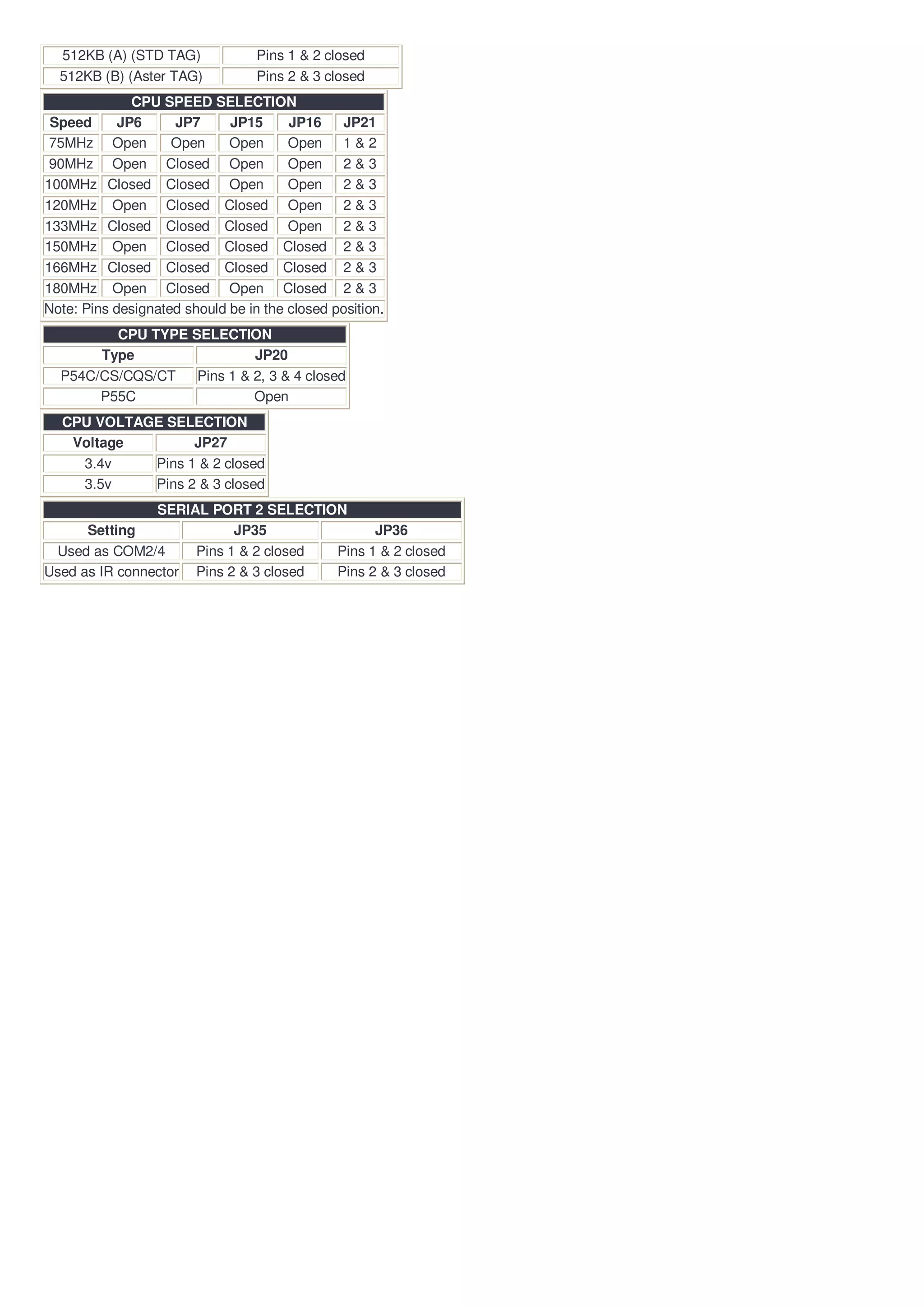 512KB (A) (STD TAG)             Pins 1 & 2 closed
  512KB (B) (Aster TAG)           Pins 2 & 3 closed
              CPU SPEED SELECTION
 Speed      JP6     JP7      JP15      JP16    JP21
 75MHz Open         Open     Open      Open 1 & 2
 90MHz Open Closed Open                Open 2 & 3
100MHz Closed Closed Open              Open 2 & 3
120MHz Open Closed Closed Open 2 & 3
133MHz Closed Closed Closed Open 2 & 3
150MHz Open Closed Closed Closed 2 & 3
166MHz Closed Closed Closed Closed 2 & 3
180MHz Open Closed Open Closed 2 & 3
Note: Pins designated should be in the closed position.
         CPU TYPE SELECTION
       Type                 JP20
  P54C/CS/CQS/CT   Pins 1 & 2, 3 & 4 closed
       P55C                 Open
  CPU VOLTAGE SELECTION
   Voltage        JP27
    3.4v    Pins 1 & 2 closed
    3.5v    Pins 2 & 3 closed
                SERIAL PORT 2 SELECTION
      Setting              JP35              JP36
 Used as COM2/4      Pins 1 & 2 closed Pins 1 & 2 closed
Used as IR connector Pins 2 & 3 closed Pins 2 & 3 closed
 