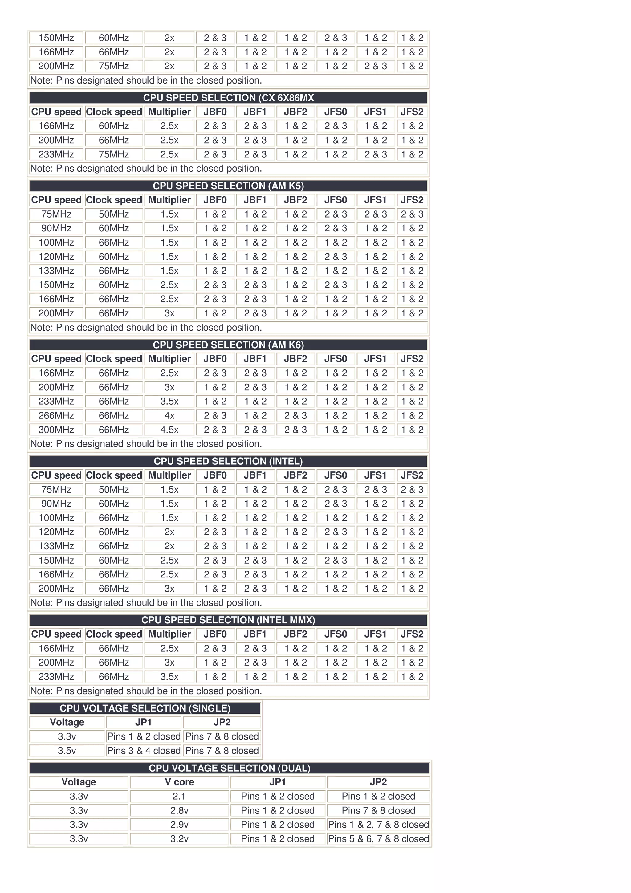 150MHz         60MHz         2x         2&3      1&2     1&2   2&3     1&2      1&2
 166MHz         66MHz         2x         2&3      1&2     1&2   1&2     1&2      1&2
 200MHz         75MHz         2x         2&3      1&2     1&2   1&2     2&3      1&2
Note: Pins designated should be in the closed position.
                         CPU SPEED SELECTION (CX 6X86MX
CPU speed Clock speed Multiplier JBF0             JBF1  JBF2    JFS0    JFS1     JFS2
 166MHz         60MHz         2.5x       2&3      2&3   1&2     2&3     1&2      1&2
 200MHz         66MHz         2.5x       2&3      2&3   1&2     1&2     1&2      1&2
 233MHz         75MHz         2.5x       2&3      2&3   1&2     1&2     2&3      1&2
Note: Pins designated should be in the closed position.
                            CPU SPEED SELECTION (AM K5)
CPU speed Clock speed Multiplier JBF0             JBF1  JBF2    JFS0    JFS1     JFS2
  75MHz         50MHz         1.5x       1&2      1&2   1&2     2&3     2&3      2&3
  90MHz         60MHz         1.5x       1&2      1&2   1&2     2&3     1&2      1&2
 100MHz         66MHz         1.5x       1&2      1&2   1&2     1&2     1&2      1&2
 120MHz         60MHz         1.5x       1&2      1&2   1&2     2&3     1&2      1&2
 133MHz         66MHz         1.5x       1&2      1&2   1&2     1&2     1&2      1&2
 150MHz         60MHz         2.5x       2&3      2&3   1&2     2&3     1&2      1&2
 166MHz         66MHz         2.5x       2&3      2&3   1&2     1&2     1&2      1&2
 200MHz         66MHz          3x        1&2      2&3   1&2     1&2     1&2      1&2
Note: Pins designated should be in the closed position.
                            CPU SPEED SELECTION (AM K6)
CPU speed Clock speed Multiplier JBF0             JBF1  JBF2    JFS0    JFS1     JFS2
 166MHz         66MHz         2.5x       2&3      2&3   1&2     1&2     1&2      1&2
 200MHz         66MHz          3x        1&2      2&3   1&2     1&2     1&2      1&2
 233MHz         66MHz         3.5x       1&2      1&2   1&2     1&2     1&2      1&2
 266MHz         66MHz          4x        2&3      1&2   2&3     1&2     1&2      1&2
 300MHz         66MHz         4.5x       2&3      2&3   2&3     1&2     1&2      1&2
Note: Pins designated should be in the closed position.
                            CPU SPEED SELECTION (INTEL)
CPU speed Clock speed Multiplier JBF0             JBF1  JBF2    JFS0    JFS1     JFS2
  75MHz         50MHz         1.5x       1&2      1&2   1&2     2&3     2&3      2&3
  90MHz         60MHz         1.5x       1&2      1&2   1&2     2&3     1&2      1&2
 100MHz         66MHz         1.5x       1&2      1&2   1&2     1&2     1&2      1&2
 120MHz         60MHz          2x        2&3      1&2   1&2     2&3     1&2      1&2
 133MHz         66MHz          2x        2&3      1&2   1&2     1&2     1&2      1&2
 150MHz         60MHz         2.5x       2&3      2&3   1&2     2&3     1&2      1&2
 166MHz         66MHz         2.5x       2&3      2&3   1&2     1&2     1&2      1&2
 200MHz         66MHz          3x        1&2      2&3   1&2     1&2     1&2      1&2
Note: Pins designated should be in the closed position.
                         CPU SPEED SELECTION (INTEL MMX)
CPU speed Clock speed Multiplier JBF0             JBF1  JBF2    JFS0    JFS1     JFS2
 166MHz         66MHz         2.5x       2&3      2&3   1&2     1&2     1&2      1&2
 200MHz         66MHz          3x        1&2      2&3   1&2     1&2     1&2      1&2
 233MHz         66MHz         3.5x       1&2      1&2   1&2     1&2     1&2      1&2
Note: Pins designated should be in the closed position.
      CPU VOLTAGE SELECTION (SINGLE)
    Voltage          JP1               JP2
     3.3v     Pins 1 & 2 closed Pins 7 & 8 closed
     3.5v     Pins 3 & 4 closed Pins 7 & 8 closed
                           CPU VOLTAGE SELECTION (DUAL)
       Voltage               V core              JP1                      JP2
        3.3v                   2.1        Pins 1 & 2 closed        Pins 1 & 2 closed
        3.3v                   2.8v       Pins 1 & 2 closed        Pins 7 & 8 closed
        3.3v                   2.9v       Pins 1 & 2 closed     Pins 1 & 2, 7 & 8 closed
        3.3v                   3.2v       Pins 1 & 2 closed     Pins 5 & 6, 7 & 8 closed
 