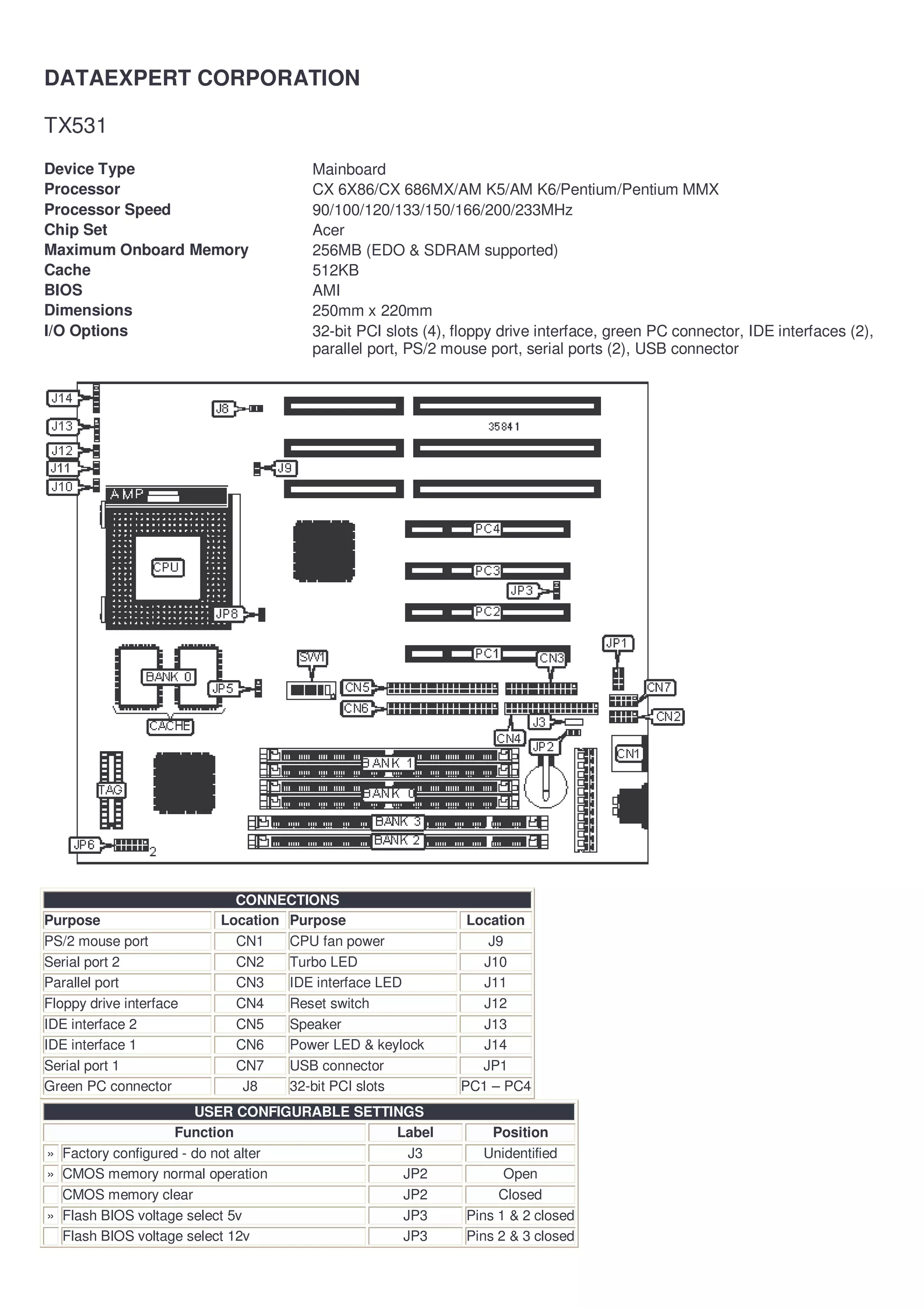 DATAEXPERT CORPORATION

TX531
Device Type                          Mainboard
Processor                            CX 6X86/CX 686MX/AM K5/AM K6/Pentium/Pentium MMX
Processor Speed                      90/100/120/133/150/166/200/233MHz
Chip Set                             Acer
Maximum Onboard Memory               256MB (EDO & SDRAM supported)
Cache                                512KB
BIOS                                 AMI
Dimensions                           250mm x 220mm
I/O Options                          32-bit PCI slots (4), floppy drive interface, green PC connector, IDE interfaces (2),
                                     parallel port, PS/2 mouse port, serial ports (2), USB connector




                           CONNECTIONS
Purpose                  Location Purpose                   Location
PS/2 mouse port            CN1    CPU fan power                J9
Serial port 2              CN2    Turbo LED                   J10
Parallel port              CN3    IDE interface LED           J11
Floppy drive interface     CN4    Reset switch                J12
IDE interface 2            CN5    Speaker                     J13
IDE interface 1            CN6    Power LED & keylock         J14
Serial port 1              CN7    USB connector               JP1
Green PC connector          J8    32-bit PCI slots         PC1 – PC4
                       USER CONFIGURABLE SETTINGS
                    Function                  Label             Position
» Factory configured - do not alter             J3             Unidentified
» CMOS memory normal operation                 JP2                Open
  CMOS memory clear                            JP2               Closed
» Flash BIOS voltage select 5v                 JP3          Pins 1 & 2 closed
  Flash BIOS voltage select 12v                JP3          Pins 2 & 3 closed
 