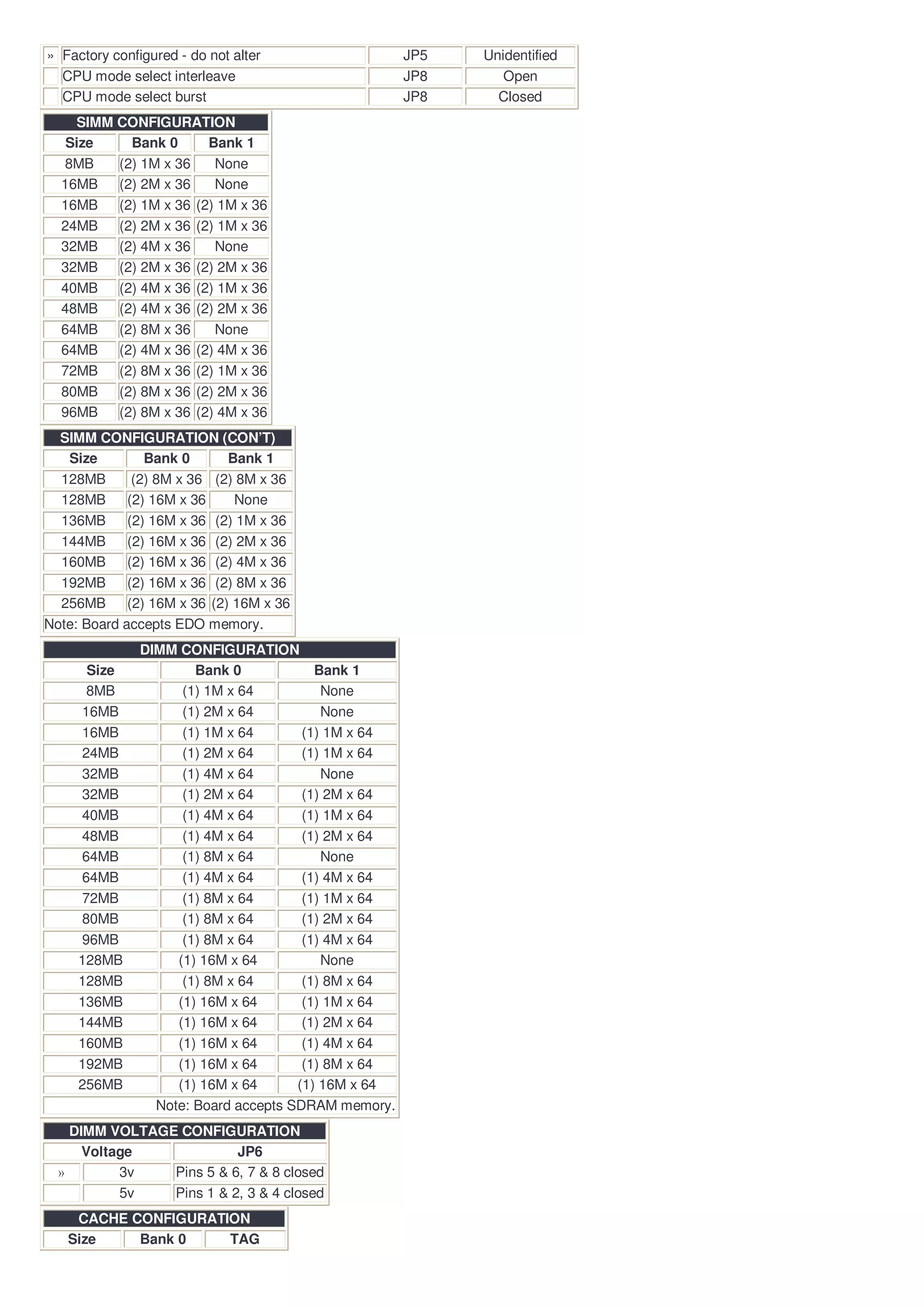 » Factory configured - do not alter                    JP5   Unidentified
  CPU mode select interleave                           JP8      Open
  CPU mode select burst                                JP8     Closed
        SIMM CONFIGURATION
       Size    Bank 0      Bank 1
      8MB    (2) 1M x 36    None
      16MB   (2) 2M x 36    None
      16MB   (2) 1M x 36 (2) 1M x 36
      24MB   (2) 2M x 36 (2) 1M x 36
      32MB   (2) 4M x 36    None
      32MB   (2) 2M x 36 (2) 2M x 36
      40MB   (2) 4M x 36 (2) 1M x 36
      48MB   (2) 4M x 36 (2) 2M x 36
      64MB   (2) 8M x 36    None
      64MB   (2) 4M x 36 (2) 4M x 36
      72MB   (2) 8M x 36 (2) 1M x 36
      80MB   (2) 8M x 36 (2) 2M x 36
      96MB   (2) 8M x 36 (2) 4M x 36
  SIMM CONFIGURATION (CON’T)
   Size         Bank 0       Bank 1
  128MB       (2) 8M x 36 (2) 8M x 36
  128MB      (2) 16M x 36     None
  136MB      (2) 16M x 36 (2) 1M x 36
  144MB      (2) 16M x 36 (2) 2M x 36
  160MB      (2) 16M x 36 (2) 4M x 36
  192MB      (2) 16M x 36 (2) 8M x 36
  256MB      (2) 16M x 36 (2) 16M x 36
Note: Board accepts EDO memory.
                 DIMM CONFIGURATION
         Size            Bank 0            Bank 1
         8MB           (1) 1M x 64          None
        16MB           (1) 2M x 64          None
        16MB           (1) 1M x 64       (1) 1M x 64
        24MB           (1) 2M x 64       (1) 1M x 64
        32MB           (1) 4M x 64          None
        32MB           (1) 2M x 64       (1) 2M x 64
        40MB           (1) 4M x 64       (1) 1M x 64
        48MB           (1) 4M x 64       (1) 2M x 64
        64MB           (1) 8M x 64          None
        64MB           (1) 4M x 64       (1) 4M x 64
        72MB           (1) 8M x 64       (1) 1M x 64
        80MB           (1) 8M x 64       (1) 2M x 64
        96MB           (1) 8M x 64       (1) 4M x 64
        128MB         (1) 16M x 64          None
        128MB          (1) 8M x 64       (1) 8M x 64
        136MB         (1) 16M x 64       (1) 1M x 64
        144MB         (1) 16M x 64       (1) 2M x 64
        160MB         (1) 16M x 64       (1) 4M x 64
        192MB         (1) 16M x 64       (1) 8M x 64
        256MB         (1) 16M x 64      (1) 16M x 64
                   Note: Board accepts SDRAM memory.
       DIMM VOLTAGE CONFIGURATION
         Voltage             JP6
   




              3v   Pins 5 & 6, 7 & 8 closed
              5v   Pins 1 & 2, 3 & 4 closed
       CACHE CONFIGURATION
      Size    Bank 0    TAG
 