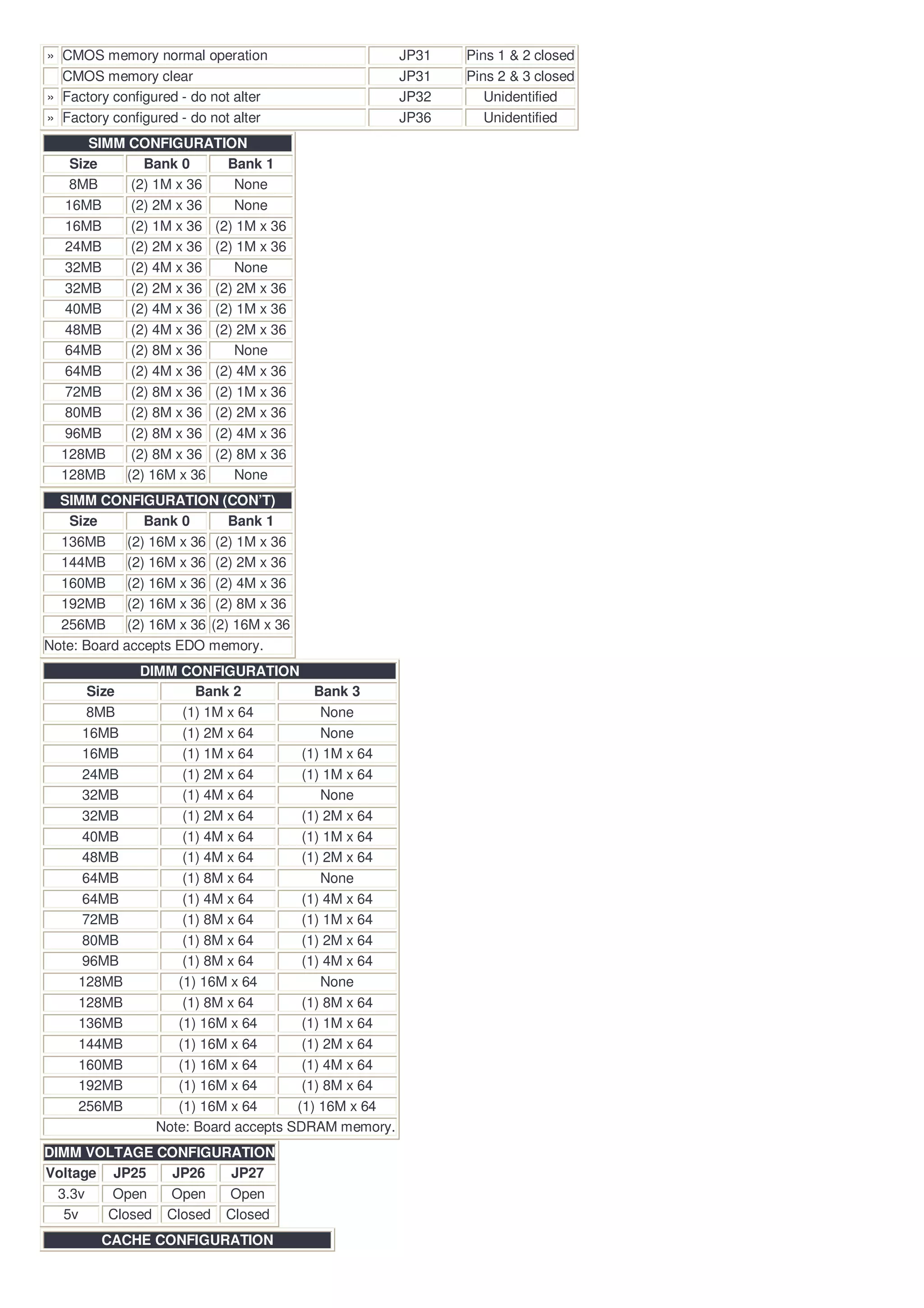 » CMOS memory normal operation                      JP31   Pins 1 & 2 closed
  CMOS memory clear                                 JP31   Pins 2 & 3 closed
» Factory configured - do not alter                 JP32      Unidentified
» Factory configured - do not alter                 JP36      Unidentified
      SIMM CONFIGURATION
   Size       Bank 0      Bank 1
   8MB      (2) 1M x 36    None
  16MB      (2) 2M x 36    None
  16MB      (2) 1M x 36 (2) 1M x 36
  24MB      (2) 2M x 36 (2) 1M x 36
  32MB      (2) 4M x 36    None
  32MB      (2) 2M x 36 (2) 2M x 36
  40MB      (2) 4M x 36 (2) 1M x 36
  48MB      (2) 4M x 36 (2) 2M x 36
  64MB      (2) 8M x 36    None
  64MB      (2) 4M x 36 (2) 4M x 36
  72MB      (2) 8M x 36 (2) 1M x 36
  80MB      (2) 8M x 36 (2) 2M x 36
  96MB      (2) 8M x 36 (2) 4M x 36
  128MB     (2) 8M x 36 (2) 8M x 36
  128MB    (2) 16M x 36    None
  SIMM CONFIGURATION (CON’T)
   Size         Bank 0       Bank 1
  136MB      (2) 16M x 36 (2) 1M x 36
  144MB      (2) 16M x 36 (2) 2M x 36
  160MB      (2) 16M x 36 (2) 4M x 36
  192MB      (2) 16M x 36 (2) 8M x 36
  256MB      (2) 16M x 36 (2) 16M x 36
Note: Board accepts EDO memory.
              DIMM CONFIGURATION
      Size            Bank 2            Bank 3
      8MB           (1) 1M x 64          None
     16MB           (1) 2M x 64          None
     16MB           (1) 1M x 64       (1) 1M x 64
     24MB           (1) 2M x 64       (1) 1M x 64
     32MB           (1) 4M x 64          None
     32MB           (1) 2M x 64       (1) 2M x 64
     40MB           (1) 4M x 64       (1) 1M x 64
     48MB           (1) 4M x 64       (1) 2M x 64
     64MB           (1) 8M x 64          None
     64MB           (1) 4M x 64       (1) 4M x 64
     72MB           (1) 8M x 64       (1) 1M x 64
     80MB           (1) 8M x 64       (1) 2M x 64
     96MB           (1) 8M x 64       (1) 4M x 64
     128MB         (1) 16M x 64          None
     128MB          (1) 8M x 64       (1) 8M x 64
     136MB         (1) 16M x 64       (1) 1M x 64
     144MB         (1) 16M x 64       (1) 2M x 64
     160MB         (1) 16M x 64       (1) 4M x 64
     192MB         (1) 16M x 64       (1) 8M x 64
     256MB         (1) 16M x 64      (1) 16M x 64
                Note: Board accepts SDRAM memory.
DIMM VOLTAGE CONFIGURATION
Voltage JP25    JP26   JP27
  3.3v  Open   Open   Open
   5v   Closed Closed Closed
        CACHE CONFIGURATION
 