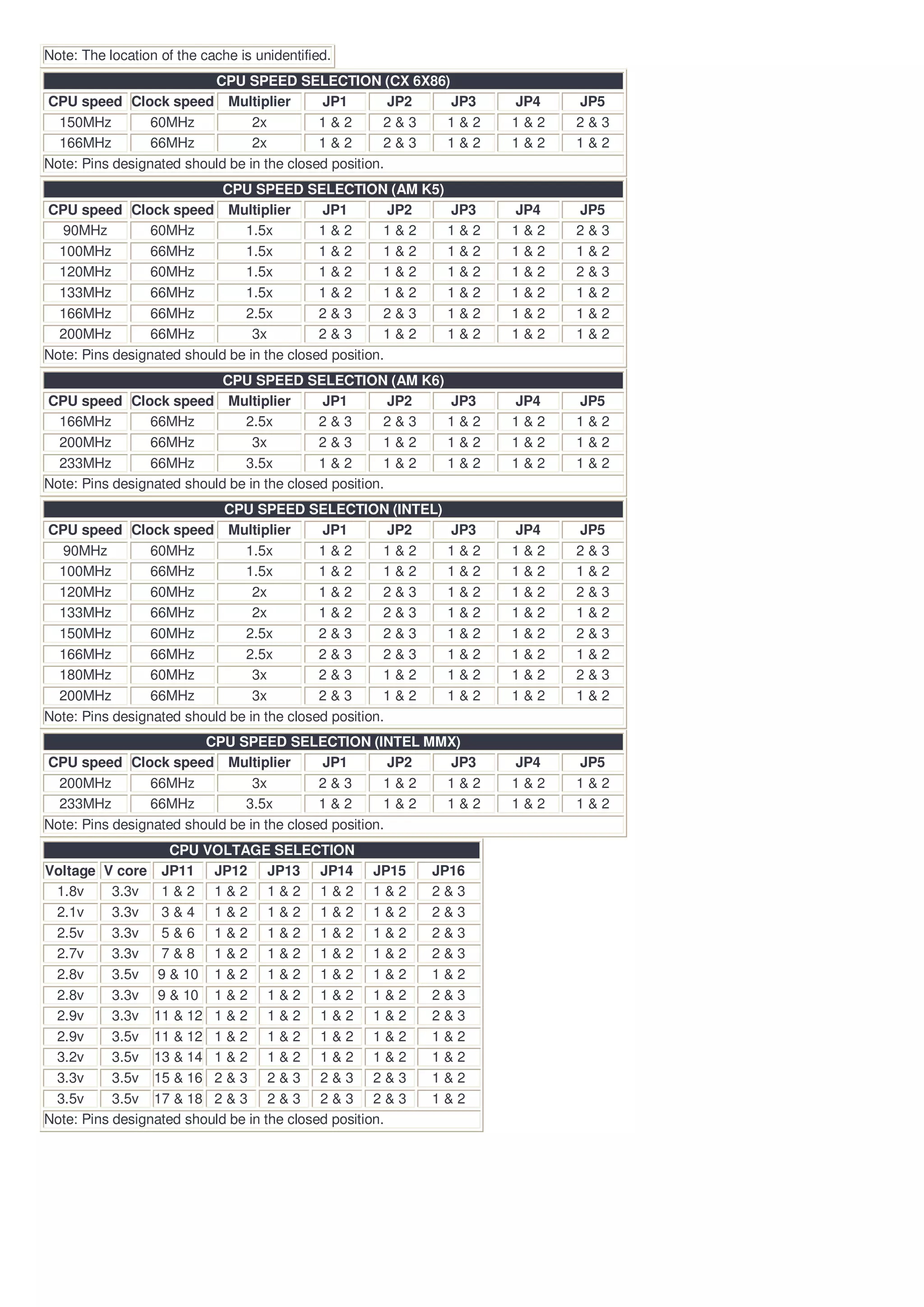 Note: The location of the cache is unidentified.
                          CPU SPEED SELECTION (CX 6X86)
CPU speed Clock speed Multiplier            JP1         JP2 JP3     JP4   JP5
  150MHz         60MHz           2x         1&2        2&3  1&2     1&2   2&3
  166MHz         66MHz           2x         1&2        2&3  1&2     1&2   1&2
Note: Pins designated should be in the closed position.
                            CPU SPEED SELECTION (AM K5)
CPU speed Clock speed Multiplier            JP1         JP2 JP3     JP4   JP5
  90MHz          60MHz         1.5x         1&2        1&2  1&2     1&2   2&3
  100MHz         66MHz         1.5x         1&2        1&2  1&2     1&2   1&2
  120MHz         60MHz         1.5x         1&2        1&2  1&2     1&2   2&3
  133MHz         66MHz         1.5x         1&2        1&2  1&2     1&2   1&2
  166MHz         66MHz         2.5x         2&3        2&3  1&2     1&2   1&2
  200MHz         66MHz           3x         2&3        1&2  1&2     1&2   1&2
Note: Pins designated should be in the closed position.
                            CPU SPEED SELECTION (AM K6)
CPU speed Clock speed Multiplier            JP1         JP2 JP3     JP4   JP5
  166MHz         66MHz         2.5x         2&3        2&3  1&2     1&2   1&2
  200MHz         66MHz           3x         2&3        1&2  1&2     1&2   1&2
  233MHz         66MHz         3.5x         1&2        1&2  1&2     1&2   1&2
Note: Pins designated should be in the closed position.
                            CPU SPEED SELECTION (INTEL)
CPU speed Clock speed Multiplier            JP1         JP2   JP3   JP4   JP5
  90MHz          60MHz         1.5x         1&2        1&2    1&2   1&2   2&3
  100MHz         66MHz         1.5x         1&2        1&2    1&2   1&2   1&2
  120MHz         60MHz           2x         1&2        2&3    1&2   1&2   2&3
  133MHz         66MHz           2x         1&2        2&3    1&2   1&2   1&2
  150MHz         60MHz         2.5x         2&3        2&3    1&2   1&2   2&3
  166MHz         66MHz         2.5x         2&3        2&3    1&2   1&2   1&2
  180MHz         60MHz           3x         2&3        1&2    1&2   1&2   2&3
  200MHz         66MHz           3x         2&3        1&2    1&2   1&2   1&2
Note: Pins designated should be in the closed position.
                         CPU SPEED SELECTION (INTEL MMX)
CPU speed Clock speed Multiplier            JP1         JP2 JP3     JP4   JP5
  200MHz         66MHz           3x         2&3        1&2  1&2     1&2   1&2
  233MHz         66MHz         3.5x         1&2        1&2  1&2     1&2   1&2
Note: Pins designated should be in the closed position.
                   CPU VOLTAGE SELECTION
Voltage V core JP11 JP12 JP13 JP14 JP15                   JP16
 1.8v      3.3v   1&2 1&2 1&2 1&2 1&2                     2&3
 2.1v      3.3v   3&4 1&2 1&2 1&2 1&2                     2&3
 2.5v      3.3v   5&6 1&2 1&2 1&2 1&2                     2&3
 2.7v      3.3v   7&8 1&2 1&2 1&2 1&2                     2&3
 2.8v      3.5v 9 & 10 1 & 2 1 & 2 1 & 2 1 & 2            1&2
 2.8v      3.3v 9 & 10 1 & 2 1 & 2 1 & 2 1 & 2            2&3
 2.9v      3.3v 11 & 12 1 & 2 1 & 2 1 & 2 1 & 2           2&3
 2.9v      3.5v 11 & 12 1 & 2 1 & 2 1 & 2 1 & 2           1&2
 3.2v      3.5v 13 & 14 1 & 2 1 & 2 1 & 2 1 & 2           1&2
 3.3v      3.5v 15 & 16 2 & 3 2 & 3 2 & 3 2 & 3           1&2
 3.5v      3.5v 17 & 18 2 & 3 2 & 3 2 & 3 2 & 3           1&2
Note: Pins designated should be in the closed position.
 
