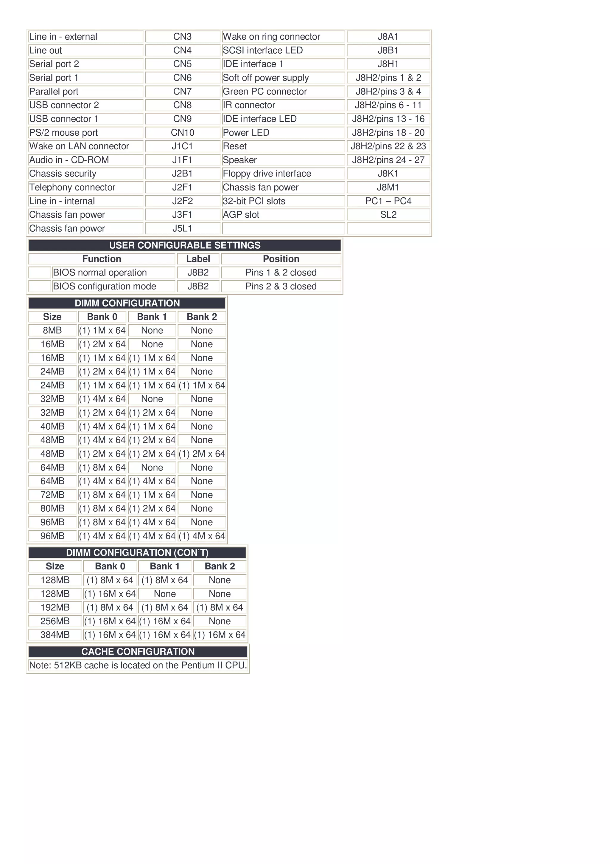 Line in - external               CN3         Wake on ring connector         J8A1
Line out                         CN4         SCSI interface LED             J8B1
Serial port 2                    CN5         IDE interface 1               J8H1
Serial port 1                    CN6         Soft off power supply     J8H2/pins 1 & 2
Parallel port                    CN7         Green PC connector        J8H2/pins 3 & 4
USB connector 2                  CN8         IR connector              J8H2/pins 6 - 11
USB connector 1                  CN9         IDE interface LED        J8H2/pins 13 - 16
PS/2 mouse port                  CN10        Power LED                J8H2/pins 18 - 20
Wake on LAN connector            J1C1        Reset                    J8H2/pins 22 & 23
Audio in - CD-ROM                J1F1        Speaker                  J8H2/pins 24 - 27
Chassis security                 J2B1        Floppy drive interface         J8K1
Telephony connector              J2F1        Chassis fan power             J8M1
Line in - internal               J2F2        32-bit PCI slots            PC1 – PC4
Chassis fan power                J3F1        AGP slot                        SL2
Chassis fan power                J5L1
                  USER CONFIGURABLE SETTINGS
           Function            Label          Position
     BIOS normal operation     J8B2       Pins 1 & 2 closed
     BIOS configuration mode   J8B2       Pins 2 & 3 closed
          DIMM CONFIGURATION
   Size      Bank 0      Bank 1      Bank 2
  8MB      (1) 1M x 64    None        None
  16MB     (1) 2M x 64    None        None
  16MB     (1) 1M x 64 (1) 1M x 64    None
  24MB     (1) 2M x 64 (1) 1M x 64    None
  24MB     (1) 1M x 64 (1) 1M x 64 (1) 1M x 64
  32MB     (1) 4M x 64    None        None
  32MB     (1) 2M x 64 (1) 2M x 64    None
  40MB     (1) 4M x 64 (1) 1M x 64    None
  48MB     (1) 4M x 64 (1) 2M x 64    None
  48MB     (1) 2M x 64 (1) 2M x 64 (1) 2M x 64
  64MB     (1) 8M x 64    None        None
  64MB     (1) 4M x 64 (1) 4M x 64    None
  72MB     (1) 8M x 64 (1) 1M x 64    None
  80MB     (1) 8M x 64 (1) 2M x 64    None
  96MB     (1) 8M x 64 (1) 4M x 64    None
  96MB     (1) 4M x 64 (1) 4M x 64 (1) 4M x 64
        DIMM CONFIGURATION (CON’T)
   Size       Bank 0       Bank 1       Bank 2
  128MB     (1) 8M x 64 (1) 8M x 64      None
  128MB    (1) 16M x 64     None         None
  192MB     (1) 8M x 64 (1) 8M x 64 (1) 8M x 64
  256MB    (1) 16M x 64 (1) 16M x 64     None
  384MB    (1) 16M x 64 (1) 16M x 64 (1) 16M x 64
           CACHE CONFIGURATION
Note: 512KB cache is located on the Pentium II CPU.
 