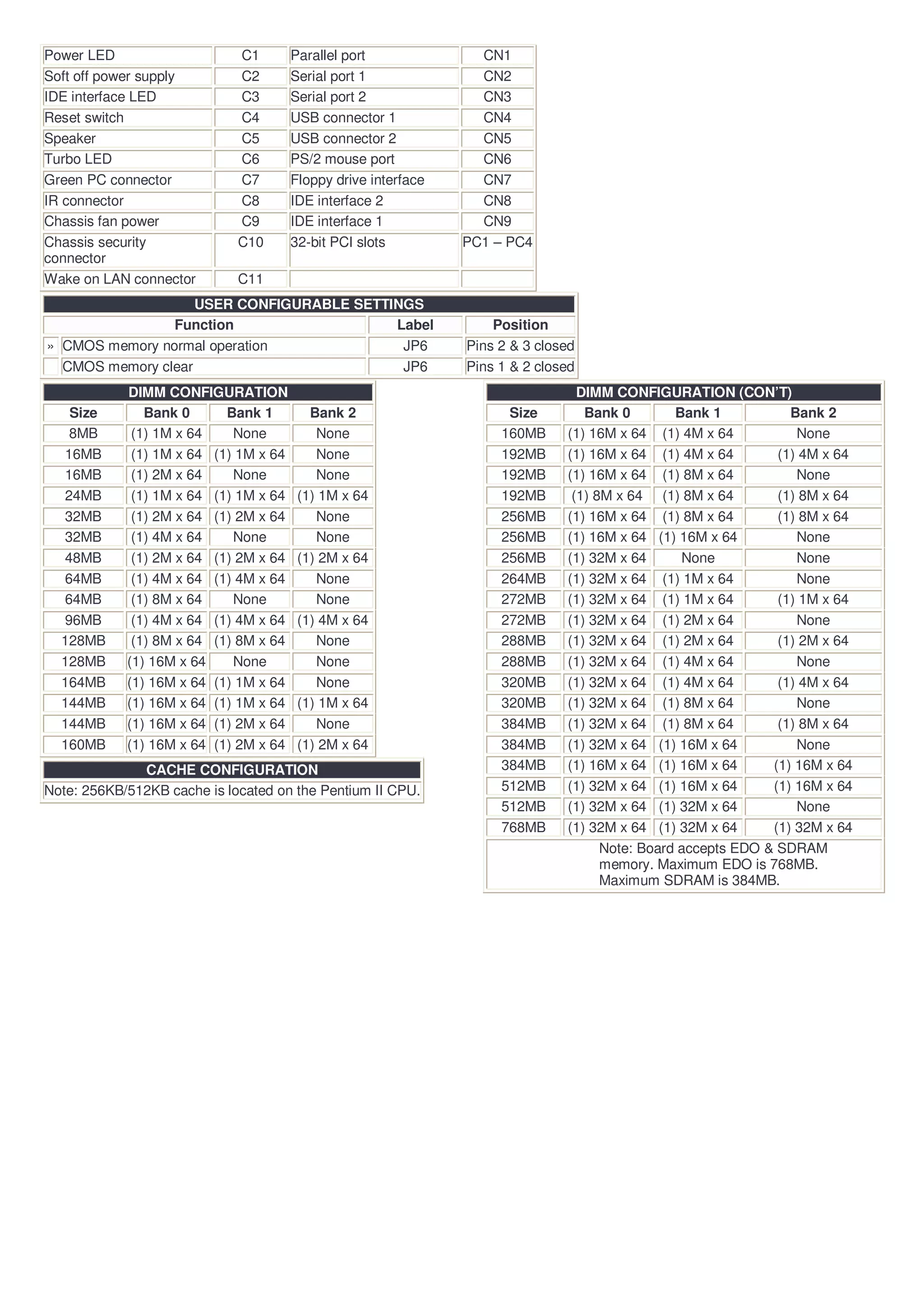 Power LED                    C1        Parallel port              CN1
Soft off power supply        C2        Serial port 1              CN2
IDE interface LED            C3        Serial port 2              CN3
Reset switch                 C4        USB connector 1            CN4
Speaker                      C5        USB connector 2            CN5
Turbo LED                    C6        PS/2 mouse port            CN6
Green PC connector           C7        Floppy drive interface     CN7
IR connector                 C8        IDE interface 2            CN8
Chassis fan power            C9        IDE interface 1            CN9
Chassis security             C10       32-bit PCI slots         PC1 – PC4
connector
Wake on LAN connector        C11
                    USER CONFIGURABLE SETTINGS
                Function                   Label                    Position
» CMOS memory normal operation              JP6                 Pins 2 & 3 closed
  CMOS memory clear                         JP6                 Pins 1 & 2 closed
            DIMM CONFIGURATION                                                   DIMM CONFIGURATION (CON’T)
   Size        Bank 0      Bank 1         Bank 2                      Size        Bank 0        Bank 1           Bank 2
   8MB       (1) 1M x 64    None           None                      160MB     (1) 16M x 64 (1) 4M x 64           None
  16MB       (1) 1M x 64 (1) 1M x 64       None                      192MB     (1) 16M x 64 (1) 4M x 64        (1) 4M x 64
  16MB       (1) 2M x 64    None           None                      192MB     (1) 16M x 64 (1) 8M x 64           None
  24MB       (1) 1M x 64 (1) 1M x 64    (1) 1M x 64                  192MB      (1) 8M x 64 (1) 8M x 64        (1) 8M x 64
  32MB       (1) 2M x 64 (1) 2M x 64       None                      256MB     (1) 16M x 64 (1) 8M x 64        (1) 8M x 64
  32MB       (1) 4M x 64    None           None                      256MB     (1) 16M x 64 (1) 16M x 64          None
  48MB       (1) 2M x 64 (1) 2M x 64    (1) 2M x 64                  256MB     (1) 32M x 64      None             None
  64MB       (1) 4M x 64 (1) 4M x 64       None                      264MB     (1) 32M x 64 (1) 1M x 64           None
  64MB       (1) 8M x 64    None           None                      272MB     (1) 32M x 64 (1) 1M x 64        (1) 1M x 64
  96MB       (1) 4M x 64 (1) 4M x 64    (1) 4M x 64                  272MB     (1) 32M x 64 (1) 2M x 64           None
  128MB      (1) 8M x 64 (1) 8M x 64       None                      288MB     (1) 32M x 64 (1) 2M x 64        (1) 2M x 64
  128MB     (1) 16M x 64    None           None                      288MB     (1) 32M x 64 (1) 4M x 64           None
  164MB     (1) 16M x 64 (1) 1M x 64       None                      320MB     (1) 32M x 64 (1) 4M x 64        (1) 4M x 64
  144MB     (1) 16M x 64 (1) 1M x 64    (1) 1M x 64                  320MB     (1) 32M x 64 (1) 8M x 64           None
  144MB     (1) 16M x 64 (1) 2M x 64       None                      384MB     (1) 32M x 64 (1) 8M x 64        (1) 8M x 64
  160MB     (1) 16M x 64 (1) 2M x 64    (1) 2M x 64                  384MB     (1) 32M x 64 (1) 16M x 64          None
              CACHE CONFIGURATION                                    384MB     (1) 16M x 64 (1) 16M x 64      (1) 16M x 64
Note: 256KB/512KB cache is located on the Pentium II CPU.            512MB     (1) 32M x 64 (1) 16M x 64      (1) 16M x 64
                                                                     512MB     (1) 32M x 64 (1) 32M x 64          None
                                                                     768MB     (1) 32M x 64 (1) 32M x 64      (1) 32M x 64
                                                                                     Note: Board accepts EDO & SDRAM
                                                                                     memory. Maximum EDO is 768MB.
                                                                                     Maximum SDRAM is 384MB.
 