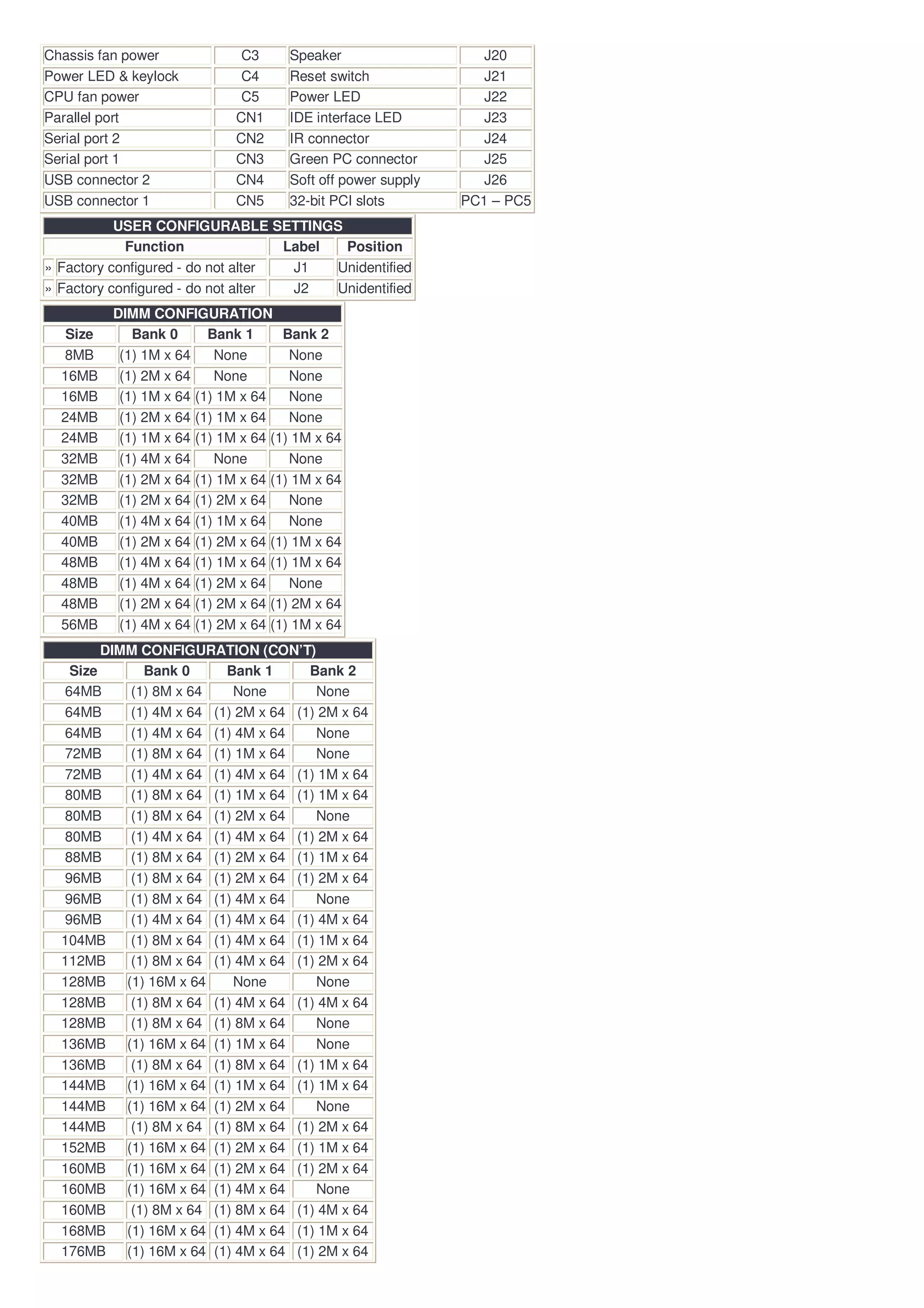 Chassis fan power             C3     Speaker                    J20
Power LED & keylock           C4     Reset switch               J21
CPU fan power                 C5     Power LED                  J22
Parallel port                CN1     IDE interface LED          J23
Serial port 2                CN2     IR connector               J24
Serial port 1                CN3     Green PC connector         J25
USB connector 2              CN4     Soft off power supply      J26
USB connector 1              CN5     32-bit PCI slots        PC1 – PC5
           USER CONFIGURABLE SETTINGS
            Function                Label  Position
» Factory configured - do not alter  J1   Unidentified
» Factory configured - do not alter  J2   Unidentified
          DIMM CONFIGURATION
   Size      Bank 0      Bank 1      Bank 2
  8MB      (1) 1M x 64    None        None
  16MB     (1) 2M x 64    None        None
  16MB     (1) 1M x 64 (1) 1M x 64    None
  24MB     (1) 2M x 64 (1) 1M x 64    None
  24MB     (1) 1M x 64 (1) 1M x 64 (1) 1M x 64
  32MB     (1) 4M x 64    None        None
  32MB     (1) 2M x 64 (1) 1M x 64 (1) 1M x 64
  32MB     (1) 2M x 64 (1) 2M x 64    None
  40MB     (1) 4M x 64 (1) 1M x 64    None
  40MB     (1) 2M x 64 (1) 2M x 64 (1) 1M x 64
  48MB     (1) 4M x 64 (1) 1M x 64 (1) 1M x 64
  48MB     (1) 4M x 64 (1) 2M x 64    None
  48MB     (1) 2M x 64 (1) 2M x 64 (1) 2M x 64
  56MB     (1) 4M x 64 (1) 2M x 64 (1) 1M x 64
        DIMM CONFIGURATION (CON’T)
   Size       Bank 0      Bank 1      Bank 2
  64MB      (1) 8M x 64    None        None
  64MB      (1) 4M x 64 (1) 2M x 64 (1) 2M x 64
  64MB      (1) 4M x 64 (1) 4M x 64    None
  72MB      (1) 8M x 64 (1) 1M x 64    None
  72MB      (1) 4M x 64 (1) 4M x 64 (1) 1M x 64
  80MB      (1) 8M x 64 (1) 1M x 64 (1) 1M x 64
  80MB      (1) 8M x 64 (1) 2M x 64    None
  80MB      (1) 4M x 64 (1) 4M x 64 (1) 2M x 64
  88MB      (1) 8M x 64 (1) 2M x 64 (1) 1M x 64
  96MB      (1) 8M x 64 (1) 2M x 64 (1) 2M x 64
  96MB      (1) 8M x 64 (1) 4M x 64    None
  96MB      (1) 4M x 64 (1) 4M x 64 (1) 4M x 64
  104MB     (1) 8M x 64 (1) 4M x 64 (1) 1M x 64
  112MB     (1) 8M x 64 (1) 4M x 64 (1) 2M x 64
  128MB    (1) 16M x 64    None        None
  128MB     (1) 8M x 64 (1) 4M x 64 (1) 4M x 64
  128MB     (1) 8M x 64 (1) 8M x 64    None
  136MB    (1) 16M x 64 (1) 1M x 64    None
  136MB     (1) 8M x 64 (1) 8M x 64 (1) 1M x 64
  144MB    (1) 16M x 64 (1) 1M x 64 (1) 1M x 64
  144MB    (1) 16M x 64 (1) 2M x 64    None
  144MB     (1) 8M x 64 (1) 8M x 64 (1) 2M x 64
  152MB    (1) 16M x 64 (1) 2M x 64 (1) 1M x 64
  160MB    (1) 16M x 64 (1) 2M x 64 (1) 2M x 64
  160MB    (1) 16M x 64 (1) 4M x 64    None
  160MB     (1) 8M x 64 (1) 8M x 64 (1) 4M x 64
  168MB    (1) 16M x 64 (1) 4M x 64 (1) 1M x 64
  176MB    (1) 16M x 64 (1) 4M x 64 (1) 2M x 64
 
