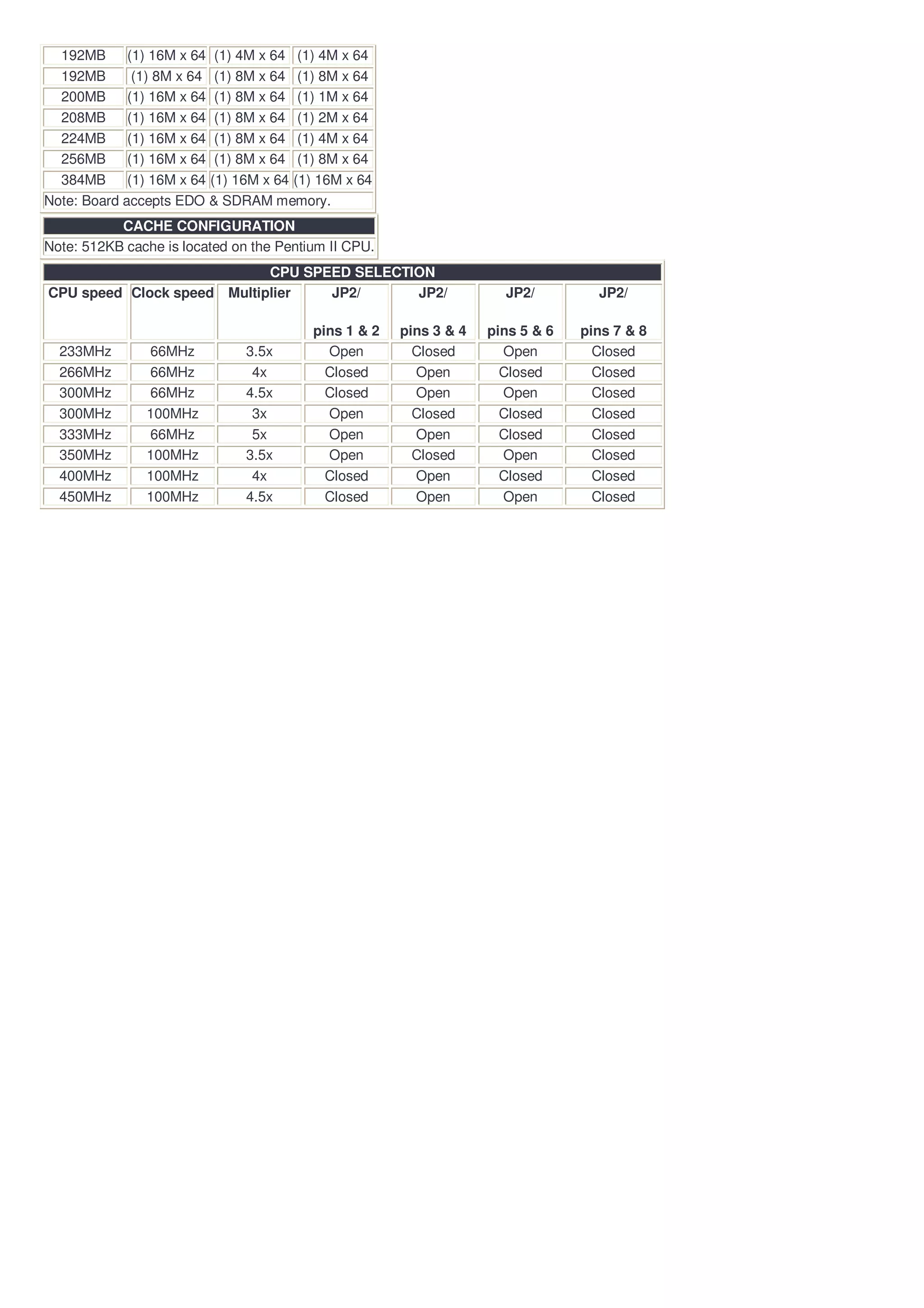 192MB      (1) 16M x 64 (1) 4M x 64 (1) 4M x 64
  192MB       (1) 8M x 64 (1) 8M x 64 (1) 8M x 64
  200MB      (1) 16M x 64 (1) 8M x 64 (1) 1M x 64
  208MB      (1) 16M x 64 (1) 8M x 64 (1) 2M x 64
  224MB      (1) 16M x 64 (1) 8M x 64 (1) 4M x 64
  256MB      (1) 16M x 64 (1) 8M x 64 (1) 8M x 64
  384MB      (1) 16M x 64 (1) 16M x 64 (1) 16M x 64
Note: Board accepts EDO & SDRAM memory.
           CACHE CONFIGURATION
Note: 512KB cache is located on the Pentium II CPU.
                            CPU SPEED SELECTION
CPU speed Clock speed Multiplier   JP2/      JP2/                    JP2/         JP2/

                                         pins 1 & 2   pins 3 & 4   pins 5 & 6   pins 7 & 8
  233MHz       66MHz           3.5x        Open         Closed       Open         Closed
  266MHz       66MHz            4x         Closed       Open         Closed       Closed
  300MHz       66MHz           4.5x        Closed       Open         Open         Closed
  300MHz       100MHz           3x         Open         Closed       Closed       Closed
  333MHz       66MHz            5x         Open         Open         Closed       Closed
  350MHz       100MHz          3.5x        Open         Closed       Open         Closed
  400MHz       100MHz           4x         Closed       Open         Closed       Closed
  450MHz       100MHz          4.5x        Closed       Open         Open         Closed
 