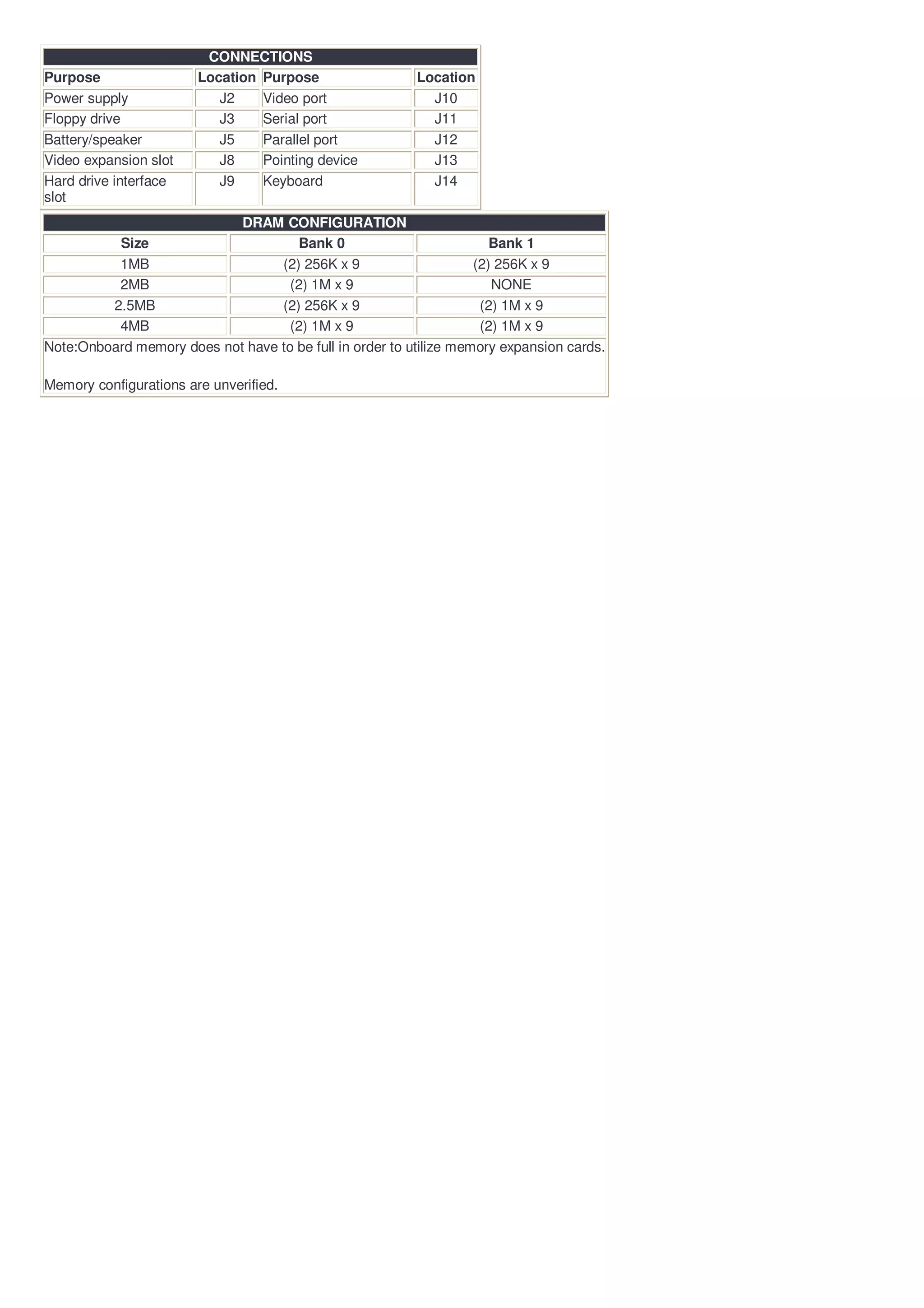 CONNECTIONS
Purpose                 Location Purpose                  Location
Power supply               J2    Video port                 J10
Floppy drive               J3    Serial port                J11
Battery/speaker            J5    Parallel port              J12
Video expansion slot       J8    Pointing device            J13
Hard drive interface       J9    Keyboard                   J14
slot
                            DRAM CONFIGURATION
          Size                       Bank 0                            Bank 1
          1MB                     (2) 256K x 9                      (2) 256K x 9
          2MB                       (2) 1M x 9                         NONE
         2.5MB                    (2) 256K x 9                       (2) 1M x 9
          4MB                       (2) 1M x 9                       (2) 1M x 9
Note:Onboard memory does not have to be full in order to utilize memory expansion cards.

Memory configurations are unverified.
 