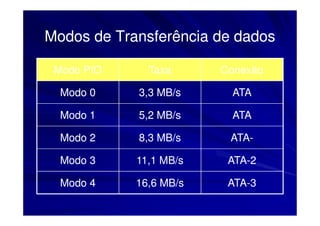 Modos de Transferência de dados

 Modo PIO     Taxa      Conexão

  Modo 0    3,3 MB/s     ATA

  Modo 1    5,2 MB/s     ATA

  Modo 2    8,3 MB/s     ATA-
                         ATA-

  Modo 3    11,1 MB/s    ATA-2
                         ATA-

  Modo 4    16,6 MB/s    ATA-3
                         ATA-
 