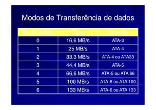 Modos de Transferência de dados
Modo UDMA     Taxa         Conexão
    0       16,6 MB/s        ATA-3
                             ATA-
    1       25 MB/s          ATA-4
                             ATA-
    2       33,3 MB/s   ATA-
                        ATA-4 ou ATA33
    3       44,4 MB/s        ATA-5
                             ATA-
    4       66,6 MB/s   ATA-
                        ATA-5 ou ATA 66
    5       100 MB/s    ATA-6 ou ATA 100
                        ATA-
    6       133 MB/s    ATA-
                        ATA-6 ou ATA 133
 