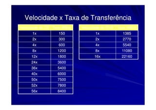 Velocidade x Taxa de Transferência
Velocidade do CD Taxa (KB/s)   Velocidade do DVD   Taxa (KB/s)
      1x             150              1x              1385
      2x             300              2x              2770
      4x             600              4x              5540
      8x            1200              8x             11080
      12x           1800             16x             22160
      24x           3600
      36x           5400
      40x           6000
      50x           7500
      52x           7800
      56x           8400
 