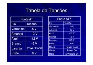Tabela de Tensões
        Fonte AT                   Fonte ATX
                         Fio           Tensão
Fio        Tensão
                         Vermelho           5V
Vermelho       5V        Amarelo           12 V
Amarelo       12 V       Azul              -12 V
                         Branco             -5 V
Azul          -12 V      Laranja           3,3 V
Branco         -5 V      Preto              0V
                         Cinza          Power Good
Laranja     Power Good
                         Verde           Power On
Preto          0V        Roxo           5 V Stand By
 