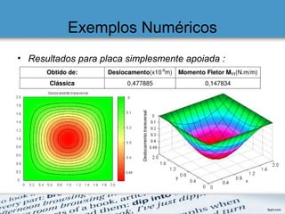 Exemplos Numéricos
• Resultados para placa simplesmente apoiada :
 