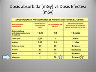 Dosis absorbida (mGy) vs Dosis Efectiva
(mSv)
 