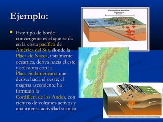 Ejemplo:Ejemplo:
 Este tipo de bordeEste tipo de borde
convergente es el que se daconvergente es el que se da
en la costaen la costa pacíficapacífica dede
América del SurAmérica del Sur, donde la, donde la
Placa de NazcaPlaca de Nazca, totalmente, totalmente
oceánica, deriva hacia el esteoceánica, deriva hacia el este
y colisiona con lay colisiona con la
Placa SudamericanaPlaca Sudamericana queque
deriva hacia el oeste; elderiva hacia el oeste; el
magma ascendente hamagma ascendente ha
formado laformado la
Cordillera de los AndesCordillera de los Andes, con, con
cientos de volcanes activos ycientos de volcanes activos y
una intensa actividad sísmicauna intensa actividad sísmica
 
