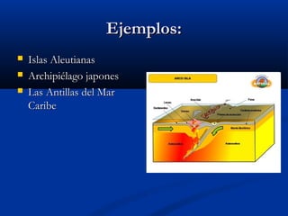 Ejemplos:Ejemplos:
 Islas AleutianasIslas Aleutianas
 Archipiélago japonesArchipiélago japones
 Las Antillas del MarLas Antillas del Mar
CaribeCaribe
 