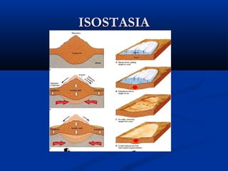 ISOSTASIAISOSTASIA
 