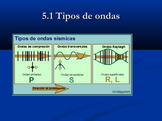 5.1 Tipos de ondas5.1 Tipos de ondas
 