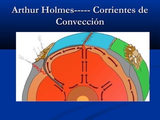 Arthur Holmes----- Corrientes deArthur Holmes----- Corrientes de
ConvecciónConvección
 