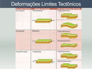 Deformações Limites Tectônicos
Convergente Compressivo Frágil-Falhamento
Divergente Distenso Frágil-Falhamento
Transformante Cisalhante Frágil-Falhamento
Dúctil-Cisalhamento
Tipo Limite Tectônico Estado de Tensão Tipo de Deformação Associado
Dúctil-Esticamento
 