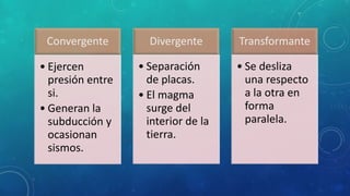 Convergente
• Ejercen
presión entre
si.
• Generan la
subducción y
ocasionan
sismos.
Divergente
• Separación
de placas.
• El magma
surge del
interior de la
tierra.
Transformante
• Se desliza
una respecto
a la otra en
forma
paralela.
 