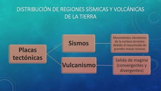 DISTRIBUCIÓN DE REGIONES SÍSMICAS Y VOLCÁNICAS
DE LA TIERRA
Placas
tectónicas
Sismos
Movimientos vibratorios
de la corteza terrestre
debido al reacomodo de
grandes masas rocosas
Vulcanismo
Salida de magma
(convergentes y
divergentes)
 