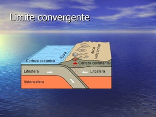 Limite convergente 