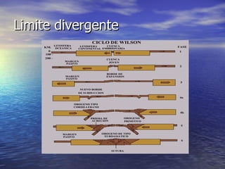 Limite divergente 