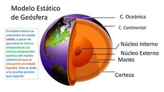 El núcleo interno se
encuentra en estado
sólido, a pesar de
que tiene la misma
temperatura y la
misma composición
química del núcleo
externo (el que se
encuentra en estado
líquido). Esto se debe
a la enorme presión
que soporta. Corteza
Manto
Núcleo Externo
Núcleo Interno
C. Continental
C. Oceánica
Modelo Estático
de Geósfera
 