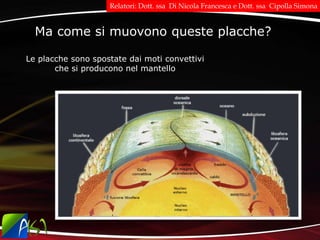 Le placche sono spostate dai moti convettivi
che si producono nel mantello
Ma come si muovono queste placche?
Relatori: Dott. ssa Di Nicola Francesca e Dott. ssa Cipolla Simona
 