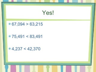 Yes! 67,094 > 63,215 75,491 < 83,491 4,237 < 42,370 