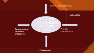 Click to edit Master title style
22
FACTORS
INFLUENCING
PLACEBO
RESPONSE
Patient characteristics
Provider
characteristics
Appearance of
treatment
procedures
Environment
relationship
 